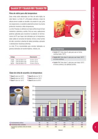 CINTAS AISLANTES ALTA TEMPERATURA
  Scotch 27 / Scotch 69 / Scotch 79
Fibra de vidrio para alta temperatura
Estas cintas están elaboradas con fibra de vidrio tejida, de
color blanco. La Cinta 27 y 69 poseen adhesivo a base de
silicona termo-curable es sensible a la presión lo cual, junto
con proporcionar un excelente aislamiento provee muy buena
protección mecánica a altas temperaturas.
La cinta 79 posee un adhesivo con base acrílica lo que la hace
resistente a solventes y aceites. Ente sus usos y aplicaciones
podemos aplicarlas para reconstruir la aislación en termina-
ciones de BT que hayan sido afectadas por la temperatura,
aislar cables en cercanías de tuberías, hornos u otras fuentes
de calor, reconstruir cubiertas de cables sometidas a abrasión
o solicitaciones mecánicas extremas.
La cinta 79 es recomendada para encintar bobinados en
general, bobinados de transformadores, motores, etc.                     CARACTERÍSTICAS
                                                                          Scotch 27: Cinta clase B, apta para usar en forma
                                                                          contínua hasta 130°C.
  Código                                Descripción                       Scotch 69: Cinta clase H, apta para usar hasta 180°C
  15395     Cinta de Vidrio # 27        19 mm x 33 m                      en forma continua.
  17367     Cinta de Vidrio # 69        19 mm x 20 m
                                                                          Scotch 79: Cinta clase C, apta para usar hasta 150°C
  36254     Cinta de Vidrio # 79        19 mm x 54,8 m
                                                                          en forma continua, con adhesivo acrílico.




Clase de cinta de acuerdo a la temperatura
  Clase C sobre los 220°C            Clase B sobre los 130 °C
  Clase H sobre los 180°C            Clase A sobre los 105°C
  Clase F sobre los 155°C            Clase O sobre los 90°C


                                              350

                                              300

                                              250

                                              200

                                              150

                                              100

                                               50

                                               0
                                                                           Algodón                         Poliester y tela de   Teflón y tela de
                                                      Vinilo     Papel         y               Acetato         vidrio con           vidrio con
                                                                         polipropileno                   (adhesivo de caucho) (adhesivo de silicona)

   Funcionamiento contínuo                             90        105         105                105            130                     180
   Funcional por días o semanas                       105        130         120                150            155                     250
   Funcional por períodos cortos de minutos           130        175         200                200            175                     300
   u horas                                                                                                                                                                                 7
                                                                                    Material
 