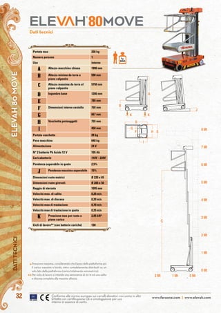 www.faraone.com | www.elevah.com32
ELEVAH80MOVEDATITECNICI
Conforme alle norme europee sui carrelli elevatori con uomo in alto
EN280 con certificazione CE e omologazione per uso
interno in assenza di vento.
kg.
200
80
C
0 Mt
1 Mt
2 Mt
3 Mt
4 Mt
5 Mt
6 Mt
7 Mt
8 Mt
0 Mt1 Mt2 Mt
B
D
G
F
I
EH
A
J
KK
Dati tecnici
Portata max 200 kg
Numero persone 1
Uso interno
A Altezza macchina chiusa 1990 mm
b Altezza minima da terra a
piano calpestio
590 mm
c Altezza massima da terra al
piano calpestio
5750 mm
d Ingombro base 1280 mm
e 780 mm
f Dimensioni interne cestello 760 mm
g 667 mm
h Vaschetta portaoggetti 755 mm
i 450 mm
Portata vaschetta 20 kg
Peso macchina 640 kg
Alimentazione 24 V
N° 2 batterie Pb Acido 12 V 105 Ah
Caricabatterie 110V - 220V
Pendenza superabile in quota 2,5%
j Pendenza massima superabile 15%
Dimensioni ruote motrici Ø 220 x 65
Dimensioni ruote girevoli Ø 200 x 50
Raggio di sterzata 1095 mm
Velocità max. di salita 0,20 m/s
Velocità max. di discesa 0,20 m/s
Velocità max di traslazione 0,70 m/s
Velocità max di traslazione in quota 0,25 m/s
k Pressione max per ruota a
pieno carico
2,95 kN*
Cicli di lavoro** (con batterie cariche) 130
Pressione massima, considerando che il peso della piattaforma più
il carico massimo a bordo, siano completamente distribuiti su un
solo lato della piattaforma (carico totalmente asimmetrico).
Per ciclo di lavoro si intende una semovenza di 20 m ed una salita
e discesa completa alla massima altezza.
*
**
 