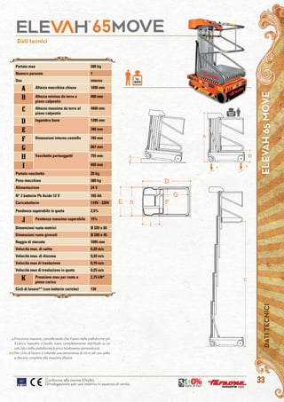 33
DATITECNICIELEVAH65MOVEDATITECNICI
Dati tecnici
MAXKG
200
kg.
200
Conforme alla norma EN280.
Omologazione per uso interno in assenza di vento.
Portata max 200 kg
Numero persone 1
Uso interno
A Altezza macchina chiusa 1690 mm
b Altezza minima da terra a
piano calpestio
400 mm
c Altezza massima da terra al
piano calpestio
4600 mm
d Ingombro base 1280 mm
e 780 mm
f Dimensioni interne cestello 760 mm
g 667 mm
h Vaschetta portaoggetti 755 mm
i 450 mm
Portata vaschetta 20 kg
Peso macchina 580 kg
Alimentazione 24 V
N° 2 batterie Pb Acido 12 V 105 Ah
Caricabatterie 110V - 220V
Pendenza superabile in quota 2,5%
j Pendenza massima superabile 15%
Dimensioni ruote motrici Ø 220 x 65
Dimensioni ruote girevoli Ø 200 x 45
Raggio di sterzata 1095 mm
Velocità max. di salita 0,20 m/s
Velocità max. di discesa 0,20 m/s
Velocità max di traslazione 0,70 m/s
Velocità max di traslazione in quota 0,25 m/s
k Pressione max per ruota a
pieno carico
2,75 kN*
Cicli di lavoro** (con batterie cariche) 130
Pressione massima, considerando che il peso della piattaforma più
il carico massimo a bordo, siano completamente distribuiti su un
solo lato della piattaforma (carico totalmente asimmetrico).
Per ciclo di lavoro si intende una semovenza di 20 m ed una salita
e discesa completa alla massima altezza.
*
**
 