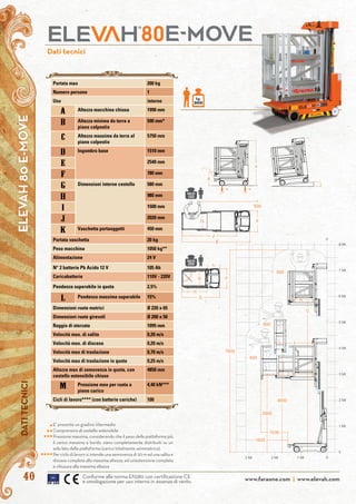 www.faraone.com | www.elevah.com40
ELEVAH80E-MOVEDATITECNICI
Dati tecnici
MAXKG
150
MAXKG
200
kg.
200
Conforme alla norma EN280 con certificazione CE
e omologazione per uso interno in assenza di vento.
Portata max 200 kg
Numero persone 1
Uso interno
A Altezza macchina chiusa 1990 mm
b Altezza minima da terra a
piano calpestio
590 mm*
c Altezza massima da terra al
piano calpestio
5750 mm
d Ingombro base 1510 mm
e 2540 mm
F 780 mm
G Dimensioni interne cestello 580 mm
H 980 mm
i 1500 mm
j 2020 mm
k Vaschetta portaoggetti 450 mm
Portata vaschetta 20 kg
Peso macchina 1050 kg**
Alimentazione 24 V
N° 2 batterie Pb Acido 12 V 105 Ah
Caricabatterie 110V - 220V
Pendenza superabile in quota 2,5%
l Pendenza massima superabile 15%
Dimensioni ruote motrici Ø 220 x 65
Dimensioni ruote girevoli Ø 200 x 50
Raggio di sterzata 1095 mm
Velocità max. di salita 0,20 m/s
Velocità max. di discesa 0,20 m/s
Velocità max di traslazione 0,70 m/s
Velocità max di traslazione in quota 0,25 m/s
Altezza max di semovenza in quota, con
cestello estensibile chiuso
4850 mm
m Pressione max per ruota a
pieno carico
4,40 kN***
Cicli di lavoro**** (con batterie cariche) 100
E’ presente un gradino intermedio
Comprensivo di cestello estensibile
Pressione massima, considerando che il peso della piattaforma più
il carico massimo a bordo, siano completamente distribuiti su un
solo lato della piattaforma (carico totalmente asimmetrico).
Per ciclo di lavoro si intende una semovenza di 20 m ed una salita e
discesa completa alla massima altezza, ed un’estensione completa
e chiusura alla massima altezza
*
**
***
****
 