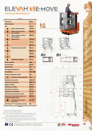 41
Dati tecnici della piattaforma
MAXKG
200
MAXKG
150
kg.
200
Conforme alla norma EN280 con certificazione CE
e omologazione per uso interno in assenza di vento.
ELEVAH65E-MOVEDATITECNICI
Portata max 200 kg
Numero persone 1
Uso interno
A Altezza macchina chiusa 1720 mm
b Altezza minima da terra a
piano calpestio
600 mm*
c Altezza massima da terra al
piano calpestio
4850 mm
d Ingombro base 1510 mm
e 2540 mm
F 780 mm
G Dimensioni interne cestello 580 mm
H 980 mm
i 1500 mm
j 2020 mm
k Vaschetta portaoggetti 450 mm
Portata vaschetta 20 kg
Peso macchina 990 kg**
Alimentazione 24 V
N° 2 batterie Pb Acido 12 V 105 Ah
Caricabatterie 110V - 220V
Pendenza superabile in quota 2,5%
l Pendenza massima superabile 15%
Dimensioni ruote motrici Ø 220 x 65
Dimensioni ruote girevoli Ø 200 x 45
Raggio di sterzata 1095 mm
Velocità max. di salita 0,20 m/s
Velocità max. di discesa 0,20 m/s
Velocità max di traslazione 0,70 m/s
Velocità max di traslazione in quota 0,25 m/s
Altezza max di semovenza in quota, con
cestello estensibile chiuso
4850 mm
m Pressione max per ruota a
pieno carico
4,17 kN***
Cicli di lavoro**** (con batterie cariche) 100
E’ presente un gradino intermedio
Comprensivo di cestello estensibile
Pressione massima, considerando che il peso della piattaforma più
il carico massimo a bordo, siano completamente distribuiti su un
solo lato della piattaforma (carico totalmente asimmetrico).
Per ciclo di lavoro si intende una semovenza di 20 m ed una salita e
discesa completa alla massima altezza, ed un’estensione completa
e chiusura alla massima altezza
*
**
***
****
 