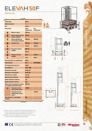 51
Dati tecnici
kg.
200
MAXKG
200
ELEVAH50FDATITECNICI
Conforme alla norma EN280 con certificazione CE
e omologazione per uso interno in assenza di vento.
Portata max 200 kg
Numero persone 1
Uso interno
Descrizione Senza
stabilizzatori
Con
stabilizzatori
A Altezza a riposo 1700 mm
b Altezza minima da terra
a piano calpestio
430 mm
c Altezza massima da
terra al piano calpestio
1800 mm 3100 mm
d Ingombro base 1000 mm 1110 mm
e 770 mm 1250 mm
f Dimensioni interne
cestello
940 mm
g 640 mm
h Distanza massima
cestello
0 mm 275 mm
i 0 mm 60 mm
Peso macchina con stabilizzatori 240 kg
Alimentazione 24 V 220V 50/60Hz
N° 2 batterie Pb Acido 12 V 105 Ah -
Caricabatterie 110V - 220V -
Dimensioni ruote folli Ø 220 x 50
Dimensioni ruote girevoli Ø 150 x 45
Velocità max. di salita 0,15 m/s
Velocità max. di discesa 0,15 m/s
Spinta manuale in partenza 7 kg
Spinta manuale in marcia 3 kg
Altezza max di semovenza in quota,
con cestello estensibile chiuso
4850 mm
J Pressione max per
ruota a pieno carico*
1,48 kN -
Pressione max per
stabilizzatore a pieno
carico*
- 1,54 kN
Cicli di lavoro** (con batterie
cariche)
300 -
Pressione massima, considerando che il peso della piattaforma più
il carico massimo a bordo, siano completamente distribuiti su un
solo lato della piattaforma (carico totalmente asimmetrico).
Riferito alla versione a batterie. Per un ciclo di lavoro si intende
una salita e discesa completa alla massima altezza.
*
**
 