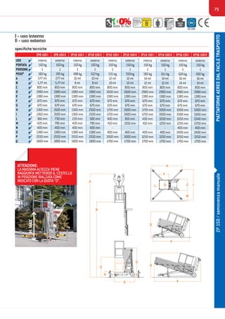 73
PIATTAFORMEAEREEDALFACILETRASPORTO
ZP8150I ZP8150E ZP10150I ZP10150E ZP12150I ZP12150E ZP14150I ZP14150E ZP16150I ZP16150E
7,77mt
5,77mt
800mm
1980mm
1380mm
670mm
670mm
1360mm
1360mm
360mm
D
A
B
C
E
H
I
L
interno
150kgPORTATA
USO
383kgPESO*
1PERSONE
F
G
420mmM
400mmN
1380mmO
2550mmP
1800mm
7,77mt
5,77mt
800mm
1980mm
1380mm
670mm
670mm
2100mm
2100mm
730mm
esterno
150kg
395kg
1
790mm
400mm
1380mm
2550mm
1800mm
10mt
8mt
800mm
1980mm
1380mm
670mm
670mm
1360mm
1360mm
220mm
interno
150kg
498kg
1
420mm
400mm
1380mm
2550mm
1800mm
10mt
8mt
800mm
1980mm
1380mm
670mm
670mm
2550mm
2550mm
580mm
esterno
150kg
522kg
1
790mm
400mm
1380mm
2550mm
1800mm
12mt
10mt
800mm
2600mm
1380mm
670mm
670mm
1720mm
1720mm
400mm
interno
150kg
531kg
1
410mm
-
400mm
3000mm
1700mm
12mt
10mt
800mm
2600mm
1380mm
670mm
670mm
3000mm
3000mm
810mm
esterno
150kg
559kg
1
1010mm
-
400mm
3000mm
1700mm
14mt
12mt
800mm
2980mm
1380mm
670mm
670mm
1720mm
1720mm
400mm
interno
150kg
583kg
1
410mm
-
400mm
3250mm
1700mm
14mt
12mt
800mm
2980mm
1380mm
670mm
670mm
3000mm
3000mm
1050mm
esterno
150kg
611kg
1
1250mm
-
400mm
3250mm
1700mm
16mt
14mt
800mm
2980mm
1380mm
670mm
670mm
3000mm
3000mm
1050mm
interno
150kg
624kg
1
1250mm
400mm
2400mm
3250mm
1700mm
16mt
14mt
800mm
2980mm
1380mm
670mm
670mm
5000mm
5000mm
2040mm
esterno
150kg
692kg
1
2250mm
400mm
2400mm
3250mm
1700mmQ
A
B
D
O
N
E
H
F
GL C
M
I
P
Q
Q
P
specifiche tecniche
GRADODI
SICUREZZA
DEGREEOF
SAFETY B
H.MAX
LAVORO
WORKING
HEIGHT
14 MT
max
150KgMAXKG
150
EN 280
ZP150/semovenzamanuale
I - uso interno
E - uso esterno
ATTENZIONE:
LA MASSIMA ALTEZZA VIENE
RAGGIUNTA METTENDO IL CESTELLO
IN POSIZIONE RIALZATA COME
INDICATO CON LA QUOTA “O”.
H.MAX
 