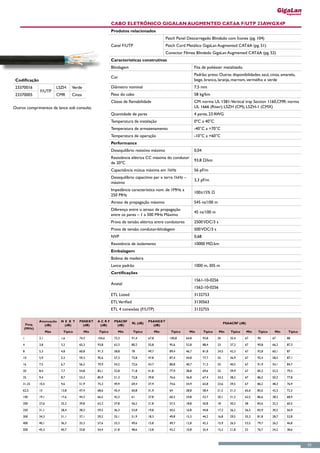Cabo Eletrônico GigaLan Augmented CAT.6A F/UTP 23AWGx4P
                                                            Produtos relacionados
                                                                                                  Patch Panel Descarregado Blindado com Ícones (pg. 104)
                                                            Canal F/UTP                           Patch Cord Metálico GigaLan Augmented CAT.6A (pg. 51)
                                                                                                  Conector Fêmea Blindado GigaLan Augmented CAT.6A (pg. 52)
                                                            Características construtivas
                                                            Blindagem                                                Fita de poliéster metalizado.
                                                                                                                     Padrão: preto. Outras disponibilidades: azul, cinza, amarelo,
                                                            Cor
 Codificação                                                                                                         bege, branco, laranja, marrom, vermelho e verde
 23370016                   LSZH    Verde                   Diâmetro nominal                                         7,5 mm
               F/UTP
 23370005                   CMR     Cinza                   Peso do cabo                                             58 kg/km
                                                            Classe de flamabilidade                                  CM: norma UL 1581-Vertical tray Section 1160,CMR: norma
Outros comprimentos de lance sob consulta.                                                                           UL 1666 (Riser); LSZH (CM); LSZH-1 (CMX)
                                                            Quantidade de pares                                      4 pares, 23 AWG
                                                            Temperatura de instalação                                0ºC a 40°C
                                                            Temperatura de armazenamento                             -40°C a +70°C
                                                            Temperatura de operação                                  -10°C a +60°C
                                                            Performance
                                                            Desequilíbrio resistivo máximo                           0,04
                                                            Resistência elétrica CC máxima do condutor
                                                                                                                     93,8 Ω/km
                                                            de 20ºC
                                                            Capacitância mútua máxima em 1kHz                        56 pF/m
                                                            Desequilíbrio capacitivo par x terra 1kHz –
                                                                                                                     3,3 pF/m
                                                            máximo
                                                            Impedância característica nom. de 1MHz a
                                                                                                                     100±15% Ω
                                                            250 MHz
                                                            Atraso de propagação máximo                              545 ns/100 m
                                                            Diferença entre o atraso de propagação
                                                                                                                     45 ns/100 m
                                                            entre os pares – 1 a 500 MHz Máximo
                                                            Prova de tensão elétrica entre condutores                2500 VDC/3 s
                                                            Prova de tensão condutor-blindagem                       500 VDC/3 s
                                                            NVP                                                      0,68
                                                            Resistência de isolamento                                10000 MΩ.km
                                                            Embalagem
                                                            Bobina de madeira
                                                            Lance padrão                                             1000 m, 305 m
                                                            Certificações
                                                                                                                     1561-10-0256
                                                            Anatel
                                                                                                                     1562-10-0256
                                                            ETL Listed                                               3132753
                                                            ETL Verified                                             3130563
                                                            ETL 4 conexões (F/UTP)                                   3132755

               Atenuação     N E X T   PSNEXT     ACRF       PSACRF                  PSANEXT
      Freq.                                                                RL (dB)                                                        PSAACRF (dB)
                  (dB)         (dB)      (dB)      (dB)        (dB)                    (dB)
     (MHz)
                      Máx     Típico        Min    Típico       Min        Típico           Min      Típico     Min         Típico   Min      Típico     Min   Típico    Min    Típico

     1         2,1           1,6       74,3       104,6      72,3          91,4      67,8           100,8     64,8          93,8     20      35,4      67      90       67     88

     4         3,8           3,2       65,3       93,8       63,3          80,2      55,8           95,6      52,8          88,4     23      37,2      67      90,8     66,2   87,3

     8         5,3           4,8       60,8       91,3       58,8          78        49,7           89,4      46,7          81,8     24,5    42,3      67      92,8     60,1   87

     10        5,9           5,3       59,3       95,6       57,3        73,8        47,8           87,4      44,8          77,7     25      36,9      67      92,4     58,2   87,1

     16        7,5           6,7       56,2       79,9       54,2        72,6        43,7           80,8      40,7          71,3     25      40,5      67      91,9     54,1   84,7

     20        8,4           7,7       54,8       82,1       52,8        71,8        41,8           77,9      38,8          69,6     25      39,9      67      85,3     52,2   79,3

     25        9,4           8,7       53,3       85,9       51,3        72,8        39,8           76,6      36,8          67,4     24,3    38,2      67      86,5     50,2   77,8

     31,25     10,5          9,6       51,9       75,3       49,9        69,4        37,9           74,6      34,9          65,8     23,6    39,5      67      86,2     48,3   76,9

     62,5      15            13,8      47,4       68,6       45,4        60,8        31,9           64        28,8          58,4     21,5    31,3      65,6    85,6     42,3   72,3

     100       19,1          17,6      44,3       66,5       42,3        61          27,8           60,3      24,8          53,7     20,1    31,2      62,5    86,6     38,2   68,9

     200       27,6          25,2      39,8       63,3       37,8        56,2        21,8           57,5      18,8          50,8     18      30,2      58      83,6     32,2   60,5

     250       31,1          28,4      38,3       59,5       36,3        53,8        19,8           50,5      16,8          44,8     17,3    26,2      56,5    83,9     30,2   56,9

     300       34,3          31,1      37,1       59,2       35,1        51,9        18,3           49,8      15,3          44,2     16,8    29,5      55,3    81,8     28,7   52,8

     400       40,1          36,3      35,3       57,6       33,3        49,6        15,8           49,7      12,8          42,3     15,9    26,5      53,5    79,7     26,2   46,8

     500       45,3          40,7      33,8       54,4       31,8        48,6        13,8           43,2      10,8          35,4     15,2    21,8      52      76,7     24,2   38,6



                                                                                                                                                                                         53
 