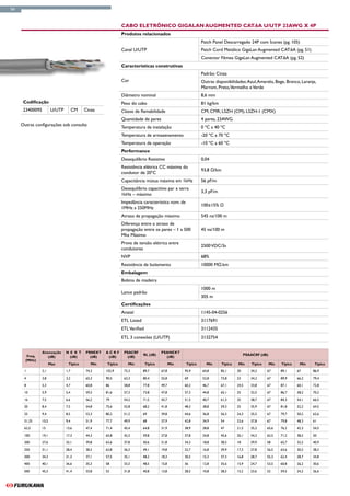 54



                                                              Cabo Eletrônico GigaLan Augmented CAT.6A U/UTP 23AWG x 4P
                                                              Produtos relacionados
                                                                                                             Patch Panel Descarregado 24P com Ícones (pg. 105)
                                                              Canal U/UTP                                    Patch Cord Metálico GigaLan Augmented CAT.6A (pg. 51)
                                                                                                             Conector Fêmea GigaLan Augmented CAT.6A (pg. 52)
                                                              Características construtivas
                                                                                                             Padrão: Cinza
                                                              Cor                                            Outras disponibilidades: Azul, Amarelo, Bege, Branco, Laranja,
                                                                                                             Marrom, Preto,Vermelho e Verde
                                                              Diâmetro nominal                               8,6 mm
      Codificação                                             Peso do cabo                                   81 kg/km
      23400095          U/UTP         CM   Cinza              Classe de flamabilidade                        CM; CMR; LSZH (CM); LSZH-1 (CMX)
                                                              Quantidade de pares                            4 pares, 23AWG
     Outras configurações sob consulta
                                                              Temperatura de instalação                      0 ºC a 40 ºC
                                                              Temperatura de armazenamento                   -20 ºC a 70 ºC
                                                              Temperatura de operação                        -10 ºC a 60 ºC
                                                              Performance
                                                              Desequilíbrio Resistivo                        0,04
                                                              Resistência elétrica CC máxima do
                                                                                                             93,8 Ω/km
                                                              condutor de 20ºC
                                                              Capacitância mútua máxima em 1kHz              56 pF/m
                                                              Desequilíbrio capacitivo par x terra
                                                                                                             3,3 pF/m
                                                              1kHz – máximo
                                                              Impedância característica nom. de
                                                                                                             100±15% Ω
                                                              1MHz a 250MHz
                                                              Atraso de propagação máximo                    545 ns/100 m
                                                              Diferença entre o atraso de
                                                              propagação entre os pares – 1 a 500            45 ns/100 m
                                                              Mhz Máximo
                                                              Prova de tensão elétrica entre
                                                                                                             2500 VDC/3s
                                                              condutores
                                                              NVP                                            68%
                                                              Resistência de Isolamento                      10000 MΩ.km
                                                              Embalagem
                                                              Bobina de madeira
                                                                                                             1000 m
                                                              Lance padrão
                                                                                                             305 m
                                                              Certificações
                                                              Anatel                                         1145-04-0256
                                                              ETL Listed                                     3117691
                                                              ETL Verified                                   3112435
                                                              ETL 3 conexões (U/UTP)                         3132754


                 Atenuação      N E X T    PSNEXT   ACRF       PSACRF                 PSANEXT
        Freq.                                                              RL (dB)                                                     PSAACRF (dB)
                    (dB)          (dB)       (dB)    (dB)        (dB)                   (dB)
       (MHz)
                        Max      Típico       Min    Típico      Min         Típico          Min    Típico     Min       Típico   Min      Típico     Min   Típico    Min    Típico

      1          2,1            1,7        74,3     102,9      72,3        89,7       67,8         95,9      64,8       85,1      20      34,2      67      89,1     67     86,9

      4          3,8            3,2        65,3     90,5       63,3        80,4       55,8         69        52,8       73,8      23      34,2      67      89,9     66,2   79,4

      8          5,3            4,7        60,8     86         58,8        77,8       49,7         60,2      46,7       67,1      24,5    33,8      67      87,1     60,1   72,8

      10         5,9            5,4        59,3     81,6       57,3        73,8       47,8         57,3      44,8       65,1      25      32,5      67      86,7     58,2   70,2

      16         7,5            6,6        56,2     79         54,2        71,5       43,7         51,5      40,7       61,3      25      38,7      67      84,3     54,1   66,5

      20         8,4            7,5        54,8     75,6       52,8        68,2       41,8         48,2      38,8       59,3      25      35,9      67      81,8     52,2   64,5

      25         9,4            8,5        53,3     80,2       51,3        69         39,8         44,6      36,8       56,3      24,3    35,5      67      79,7     50,2   62,6

      31,25      10,5           9,4        51,9     77,7       49,9        68         37,9         42,8      34,9       54        23,6    37,8      67      79,8     48,3   61

      62,5       15             13,6       47,4     71,4       45,4        64,8       31,9         38,9      28,8       47        21,5    35,2      65,6    76,2     42,3   54,5

      100        19,1           17,3       44,3     65,8       42,3        59,8       27,8         37,8      24,8       45,6      20,1    34,3      62,5    71,2     38,2   50

      200        27,6           25,1       39,8     62,6       37,8        50,6       21,8         34,3      18,8       38,3      18      29,9      58      65,7     32,2   40,9

      250        31,1           28,4       38,3     62,8       36,3        49,1       19,8         32,7      16,8       39,9      17,3    27,8      56,5    63,6     30,2   38,3

      300        34,3           31,3       37,1     57,5       35,1        48,2       18,3         30,5      15,3       37,3      16,8    28,7      55,3    62,4     28,7   34,8

      400        40,1           36,6       35,3     58         33,3        48,5       15,8         36        12,8       35,6      15,9    24,7      53,5    60,8     26,2   30,6

      500        45,3           41,4       33,8     53         31,8        40,8       13,8         28,5      10,8       28,3      15,2    23,6      52      59,5     24,2   26,6
 