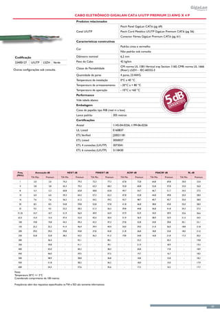 Cabo Eletrônico GigaLan CAT.6 U/UTP Premium 23 AWG x 4 P
                                                            Produtos relacionados
                                                                                                      Patch Panel GigaLan CAT.6 (pg. 69)
                                                            Canal U/UTP                               Patch Cord Metálico U/UTP GigaLan Premium CAT.6 (pg. 56)
                                                                                                      Conector Fêmea GigaLan Premium CAT.6 (pg. 61)
                                                            Características construtivas
                                                                                                      Padrão: cinza e vermelho
                                                            Cor
                                                                                                      Não padrão: sob consulta

 Codificação                                                Diâmetro nominal                          6,2 mm

 23400127      U/UTP      LSZH        Verde                 Peso do Cabo                              42 kg/km
                                                                                                      CM: norma UL 1581-Vertical tray Section 1160, CMR: norma UL 1666
Outras configurações sob consulta.                          Classe de Flamabilidade
                                                                                                      (Riser), LSZH - IEC-60332-3
                                                            Quantidade de pares                       4 pares, 23 AWG
                                                            Temperatura de instalação                 0ºC a 40 °C
                                                            Temperatura de armazenamento              - 20°C a + 80 °C
                                                                                                                                                                                GigaLan Prem
                                                                                                                                                                            abo             ium
                                                                                                                                                                          |C
                                                            Temperatura de operação                   - 10°C a +60 °C



                                                                                                                                                                     5dB
                                                                                                                                                                    o




                                                                                                                                                                   tid




                                                                                                                                                                                                –H
                                                                                                                                                                ran




                                                                                                                                                                                                  ea
                                                            Performance




                                                                                                                                                   om de 5 dB ga




                                                                                                                                                                                                    dro
                                                                                                                                                                                                       om de
                                                            Vide tabela abaixo                                                                                                                O
                                                                                                                                                                                    N   TID   LK

                                                                                                                                                                                ARA
                                                                                                                                                                                           TA
                                                            Embalagem                                                                                                                   SS




                                                                                                                                                dro
                                                                                                                                                                          G      C
                                                                                                                                                                                   RO




                                                                                                                                              ea
                                                                                                                                                                           EM




                                                                                                                                            –H
                                                            Caixa de papelão tipo RIB (reel in a box)                                                                |C
                                                                                                                                                                       abo             ium
                                                                                                                                                                           GigaLan Prem
                                                            Lance padrão                         305 metros
                                                            Certificações
                                                            Anatel                               1145-04-0256; 1199-06-0256
                                                            UL Listed                            E160837
                                                            ETL Verified                         J20021181
                                                            ETL Listed                           3050027
                                                            ETL 4 conexões (U/UTP)               3073041
                                                            ETL 6 conexões (U/UTP)               3118430




   Freq.           Atenuação dB                       NEXT dB                     PSNEXT dB                    ACRF dB                  PSACRF dB                                                       RL dB
  (MHz)
               TIA Máx.      Premium          TIA Min.     Premium         TIA Min.     Premium       TIA Min.      Premium      TIA Min.                    Premium                     TIA Min.               Premium

     1           2,0           2,0             74,3             79,3        72,3          77,3          67,8             72,8     64,8                                   69,8                20,0                23,0

     4           3,8           3,8             65,3             70,3        63,3          68,3          55,8             60,8     52,8                                   57,8                23,0                26,0

     8           5,3           5,3             60,8             65,8        58,8          63,8          49,7             54,7     46,7                                   51,7                24,5                27,5

    10           6,0           6,0             59,3             64,3        57,3          62,3          47,8             52,8     44,8                                   49,8                25,0                28,0

    16           7,6           7,6             56,2             61,2        54,2          59,2          43,7             48,7     40,7                                   45,7                25,0                28,0

    20           8,5           8,5             54,8             59,8        52,8          57,8          41,8             46,8     38,8                                   43,8                25,0                28,0

    25           9,5           9,5             53,3             58,3        51,3          56,3          39,8             44,8     36,8                                   41,8                24,3                27,3

   31,25         10,7          10,7            51,9             56,9        49,9          54,9          37,9             42,9     34,9                                   39,9                23,6                26,6

   62,5          15,4          15,4            47,4             52,4        45,4          50,4          31,9             36,9     28,9                                   33,9                21,5                24,5

    100          19,8          19,8            44,3             49,3        42,3          47,3          27,8             32,8     24,8                                   29,8                20,1                23,1

    155          25,2          25,2            41,4             46,4        39,4          44,4          24,0             29,0     21,0                                   26,0                18,8                21,8

    200          29,0          29,0            39,8             44,8        37,8          42,8          21,8             26,8     18,8                               23,8                    18,0                21,0

    250          32,8          32,8            38,3             43,3        36,3          41,3          19,8             24,8     16,8                               21,8                    17,3                20,3

    300           -            36,4              -              42,1          -           40,1             -             23,3       -                                20,3                       -                19,8

    350           -            39,8              -              41,1          -           39,1             -             21,9       -                                18,9                       -                19,3

    400           -            43,0              -              40,3          -           38,3             -             20,8       -                                17,8                       -                18,9

    450           -            46,0              -              39,5          -           37,5             -             19,7       -                                16,7                       -                18,5

    500           -            48,9              -              38,8          -           36,8             -             18,8       -                                15,8                       -                18,2

    550           -            51,8              -              38,2          -           36,2             -             18,0       -                                15,0                       -                17,9

    600           -            54,5              -              37,6          -           35,6             -             17,2       -                                14,2                       -                17,7

Nota:
Temperatura 20°C +/- 3°C
Cosniderado comprimento de 100 metros

Frequências além dos requisitos especificados na TIA e ISO são somente informativos.




                                                                                                                                                                                                                          65
 