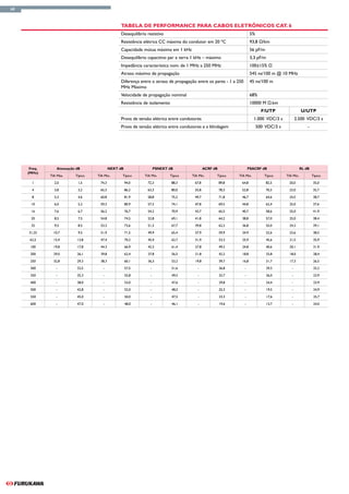 68



                                                  Tabela de Performance para Cabos Eletrônicos Cat. 6
                                                  Desequilíbrio resistivo                                                 5%
                                                  Resistência elétrica CC máxima do condutor em 20 ºC                     93,8 Ω/km
                                                  Capacidade mútua máxima em 1 kHz                                        56 pF/m
                                                  Desequilíbrio capacitivo par x terra 1 kHz – máximo                     3,3 pF/m
                                                  Impedância característica nom. de 1 MHz a 250 MHz                       100±15% Ω
                                                  Atraso máximo de propagação                                             545 ns/100 m @ 10 MHz
                                                  Diferença entre o atraso de propagação entre os pares - 1 a 250         45 ns/100 m
                                                  MHz Máximo
                                                  Velocidade de propagação nominal                                        68%
                                                  Resistência de isolamento                                               10000 M Ω.km
                                                                                                                                 F/UTP                  U/UTP
                                                  Prova de tensão elétrica entre condutores                                 1.000 VDC/3 s           2.500 VDC/3 s
                                                  Prova de tensão elétrica entre condutores e a blindagem                      500 VDC/3 s                  -




      Freq.       Atenuação dB               NEXT dB                 PSNEXT dB                  ACRF dB                 PSACRF dB                       RL dB
     (MHz)
              TIA Máx.     Típico   TIA Min.       Típico     TIA Min.        Típico   TIA Min.       Típico     TIA Min.         Típico     TIA Min.           Típico

       1        2,0         1,5      74,3              94,0     72,3          88,3      67,8              89,8    64,8              82,5      20,0              35,0

       4        3,8         3,2      65,3              86,2     63,3          80,0      55,8              78,3    52,8              70,3      23,0              35,7

       8        5,3          4,6     60,8              81,9     58,8          75,2      49,7              71,8    46,7              64,6      24,5              38,7

       10       6,0          5,2     59,3              80,9     57,3           74,1     47,8              69,5    44,8              62,4      25,0               37,6

       16       7,6          6,7     56,2              76,7     54,2           70,9     43,7              65,5    40,7              58,6      25,0               41,9

       20       8,5          7,5     54,8              74,5     52,8           69,1     41,8              64,2    38,8              57,0      25,0               38,4

       25       9,5          8,5     53,3              73,6     51,3           67,7     39,8              62,2    36,8              55,0      24,3               39,1

     31,25      10,7         9,5      51,9             71,5     49,9           65,4      37,9             59,9     34,9             52,6       23,6              38,5

      62,5      15,4        13,8      47,4             70,2     45,4           62,7      31,9             53,3     25,9             45,6       21,5              35,9

      100       19,8        17,8      44,3             66,9     42,3           61,4      27,8             49,2     24,8             40,6       20,1              31,9

      200       29,0        26,1      39,8             62,4     37,8           56,5      21,8             42,2     18,8             33,8       18,0              28,4

      250       32,8        29,3      38,3             60,1     36,3           53,2      19,8             39,7     16,8             31,7       17,3              26,5

      300        -          32,5       -               57,5      -             51,6       -               36,8      -                29,3       -                25,2

      350        -          35,3       -               55,8      -             49,5       -               32,7      -                26,0       -                23,9

      400        -          38,0       -               53,0      -             47,6       -               29,8      -                24,4       -                23,9

      500        -          42,8       -               52,0      -             48,5       -               25,3      -                19,5       -                24,9

      550        -          45,0       -               50,0      -             47,5       -               23,3      -                17,6       -                25,7

      600        -          47,0       -               48,0      -             46,1       -               19,6      -                13,7       -                24,0
 