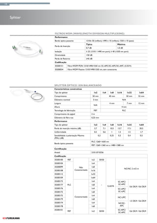 128




      Splitter



                 Filtros WDM (Wavelength Division Multiplexing)
                 Performance
                 Banda óptica passante                1310± 50 (reflect), 1490 ± 10 (reflect), 1550 ± 10 (pass)
                                                      Típica                                   Máxima
                 Perda de Inserção
                                                      0,7 dB                                   1,0 dB
                 Isolação                             ≥ 25 (1310 / 1490 nm port), ≥ 40 (1550 nm port)
                 Diretividade                         >50 dB
                 Perda de Retorno                     ≥45 dB
                 Codificação
                 35500151       Filtro WDM PON 1310/1490/1550 nm SC-APC/SC-APC/SC-APC (C/D/V)
                 35500034       Filtro WDM Passivo 1310/1490/1550 nm, sem conectores




                 Splitter Óptico 1xN Balanceado
                 Características construtivas
                 Tipo de splitter                               1x2             1x4     1x8    1x16          1x32        1x64
                 Comprimento                                   50 mm                   40 mm                50 mm        55 mm
                 Diâmetro nominal                              3 mm                                   N/A
                 Largura                                                               4 mm                  7 mm        12 mm
                                                               N/A
                 Altura                                                                               4 mm
                 Tecnologia de fabricação                       FBT                                   PLC
                 Comprimento do pigtail                     2m
                 Diâmetro da fibra nua                      0,25 mm
                 Performance
                 Tipo de splitter                               1x2             1x4     1x8    1x16          1x32        1x64
                 Perda de inserção máxima (dB)                  3,7             7,1     10,5   13,7          17,1         20,5  
                 Uniformidade                                   0,5             0,6      1     1,3           1,5           1,7
                 Sensibilidade à polarização Máxima                   0,2               0,25   0,3           0,4           0,5
                 (PDL) (dB)
                                                            PLC: 1260~1650 nm
                 Banda óptica passante
                                                            FBT: 1260~1360 nm e 1480~1580 nm
                 Certificação
                 Anatel                                     2101-07-0256
                 Codificação
                 35500100       FBT                         1x2        50/50
                 35500104                                   1x4
                 35500099                    Não            1x8
                                                                                                        NC/NC 2 m/2 m
                 35500108                Conectorizado     1x16
                 35500112                                  1x32
                 35500109                                  1x64
                 35500173                                   1x4                                SC-APC/
                 35500177       PLC                         1x8             -                  SC-APC
                                                                                      G.657A                   0,6 D0,9 / 0,6 D0,9
                 35500176                                   1x4                                SC-UPC/
                 35500172                                   1x8                                SC-UPC
                 35500175                                   1x4
                                         Conectorizado                                         NC-UPC
                 35500179                                   1x8
                                                                                                               1,5 D0,9 / 0,6 D0,9
                 35500174                                   1x4                                 NC/SC-
                 35500178                                   1x8                                  APC
                 35500101                                                                      SC-APC/
                                FBT                         1x2        50/50                                   0,6 D0,9 / 0,6 D0,9
                                                                                               SC-APC
 