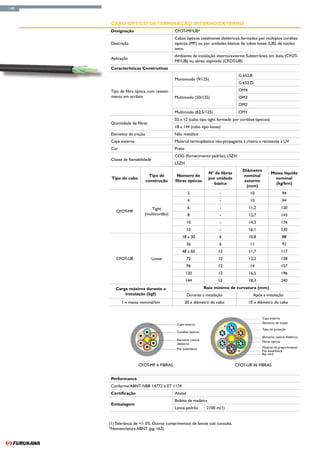 140



       Cabo Óptico de Terminação Interno/Externo
       Designação                           CFOT-MF/UB*
                                            Cabos ópticos totalmente dielétricos, formados por múltiplos cordões
       Descrição                            ópticos (MF) ou por unidades básicas de tubos loose (UB), de núcleo
                                            seco.
                                            Ambiente de instalação interno/externo: Subterrâneo em duto (CFOT-
       Aplicação
                                            MF/UB) ou aéreo espinado (CFOT-UB)
       Características Construtivas
                                                                                  G.652.B
                                            Monomodo (9/125)
                                                                                  G.652.D
       Tipo de fibra óptica, com revesti-                                         OM4
       mento em acrilato                    Multimodo (50/125)                    OM3
                                                                                  OM2
                                            Multimodo (62.5/125)                  OM1
                                            02 a 12 (cabo tipo tight formado por cordões ópticos)
       Quantidade de fibras
                                            18 a 144 (cabo tipo loose)
       Elemento de tração                   Não metálico
       Capa externa                         Material termoplástico não-propagante à chama e resistente à UV
       Cor                                  Preto
                                            COG (fornecimento padrão), LSZH
       Classe de flamabilidade
                                            LSZH
                                                                                    Diâmetro
                                                                  Nº de fibras                         Massa líquida
                             Tipo de         Número de                              nominal
       Tipo do cabo                                               por unidade                            nominal
                            construção      fibras ópticas                           externo
                                                                    básica                               (kg/km)
                                                                                      (mm)
                                                     2                 -                10                     94
                                                     4                 -                10                     94
                              Tight                  6                 -                11,2                   120
          CFOT-MF
                          (multicordão)              8                 -                12,7                   143
                                                     10                -                14,3                   176
                                                     12                -                16,1                   230
                                                18 a 30                6                10,8                   88
                                                     36                6                11                     92
                                                48 a 60               12                11,7                   117
          CFOT-UB                Loose               72               12                12,2                   138
                                                     96               12                14                     157
                                                    120               12                16,5                   196
                                                    144               12                18,3                   240
         Carga máxima durante a                                 Raio mínimo de curvatura (mm)
             instalação (kgf)                        Durante a instalação                   Após a instalação
             1 x massa nominal/km                   20 x diâmetro do cabo               10 x diâmetro do cabo


                                                                                                 Capa externa
                                             Capa externa                                        Elemento de tração

                                                                                                 Tubo de proteção
                                             Cordões ópticos
                                                                                                 Elemento central dielétrico
                                             Elemento central
                                                                                                 Fibras ópticas
                                             dielétrico
                                             Fita waterblock                                     Material de preenchimento
                                                                                                 Fita waterblock
                                                                                                 Rip cord


                       CFOT-MF 6 FIBRAS                                          CFOT-UB 36 FIBRAS


       Performance
       Conforme ABNT NBR 14772 e ET 1174
       Certificação                         Anatel
                                            Bobina de madeira
       Embalagem
                                            Lance padrão         2100 m(1)


      (1) Tolerância de +/- 5%. Outros comprimentos de lances sob consulta.
      *Nomenclatura ABNT (pg. 162)
 