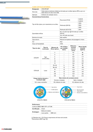 146



       Cabo Óptico Interno
       Designação         CFOI-MF/UB*
                          Cabos ópticos totalmente dielétricos, formados por cordões ópticos (MF) ou por uni-
       Descrição
                          dades básicas de tubos loose (UB).
       Aplicação          Ambiente de instalação interno
       Características Construtivas
                                                                                                              G.652.B
                                                                        Monomodo (9/125)
                                                                                                              G.652.D
                                                                                                              OM4
       Tipo de fibra óptica, com revestimento em acrilato
                                                                        Multimodo (50/125)                    OM3
                                                                                                              OM2
                                                                        Multimodo (62.5/125)                  OM1
                                                                        02 a 12 (cabo tipo tight formado por cordões
       Quantidade de fibras                                             ópticos)
                                                                        18 a 144 (cabo tipo loose)
       Elemento de tração                                               Não metálico
       Capa externa                                                     Material termoplástico não-propagante à chama
       Cor                                                              Azul
       Classe de flamabilidade                                          COG
                                                                                             Diâmetro
                                                                         Nº de fibras                          Massa líquida
                             Tipo de            Número de                                    nominal
       Tipo do cabo                                                      por unidade                             nominal
                            construção         fibras ópticas                                 externo
                                                                           básica                                (kg/km)
                                                                                               (mm)
                                                        2                      -                9,5                    86
                                                        4                      -                9,5                    89
                               Tight                    6                      -               10,7                   117
          CFOI-MF
                            (multicordão)               8                      -               12,2                   151
                                                       10                      -               13,8                   194
                                                       12                      -               15,6                   247
                                                    18 a 36                    6                9,8                    90
                                                    48 a 60                    12              10,6                   100
                                                       72                      12              11,2                   115
          CFOI-UB                Loose
                                                       96                      12              12,8                   143
                                                      120                      12              14,4                   165
                                                      144                      12              16,2                   212
         Carga máxima durante a                                        Raio mínimo de curvatura (mm)
             instalação (kgf)                          Durante a instalação                          Após a instalação
             0,2 x massa nominal/km                   20 x diâmetro do cabo                    10 x diâmetro do cabo


                                                Capa externa                                               Capa externa

                                                Cordões ópticos                                            Tubo de proteção
                                                                                                            Fibras ópticas
                                         Elemento central dielétrico
                                                                                                           Elemento central dielétrico




                   CFOI-MF 6 FIBRAS                                                CFOI-UB 36 FIBRAS


       Performance
       Conforme ABNT NBR 14771 e ET 696
       Certificação       Anatel
                          Bobina de madeira
       Embalagem
                          Lance padrão        2000 m(1)


      (1) Tolerância de +/- 5%. Outros comprimentos de lances sob consulta
      *Nomenclatura ABNT (pg. 162)
 