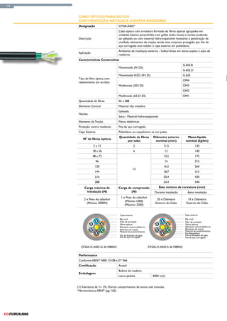 156



       Cabo Óptico Para Dutos
       Com Proteção Metálica Contra Roedores
       Designação                     CFOA-ARD*
                                      Cabo óptico com armadura formado de fibras ópticas agrupadas em
                                      unidades básicas preenchidas com geléia (tubo loose) e núcleo podendo
       Descrição                      ser geleado ou com material hidro-expansível resistente à penetração de
                                      umidade, elementos de tração, sendo este conjunto protegido por fita de
                                      aço corrugado anti-roedor e capa externa em polietileno.
                                      Ambiente de instalação externo - Subterrâneo em dutos sujeito à ação de
       Aplicação
                                      roedores
       Características Construtivas
                                                                                              G.652.B
                                      Monomodo (9/125)
                                                                                              G.652.D
                                      Monomodo NZD (9/125)                                    G.655
       Tipo de fibra óptica, com
                                                                                              OM4
       revestimento em acrilato
                                      MultImodo (50/125)                                      OM3
                                                                                              OM2
                                      MultImodo (62.5/125)                                    OM1
       Quantidade de fibras           02 a 288
       Elemento Central               Material não metálico
                                      Geleado
       Núcleo
                                      Seco - Material hidro-expansível
       Elemento de Tração             Fibras dielétricas
       Proteção contra roedores       Fita de aço corrugado
       Capa Externa                   Polietileno ou copolímero na cor preta
                                       Quantidade de fibras             Diâmetro externo         Massa líquida
          N° de fibras ópticas
                                            por tubo                     nominal (mm)           nominal (kg/km)
                   2 a 12                             2                        11,5                      130
                   18 a 36                            6                         12                       140
                   48 a 72                                                     13,5                      175
                      96                                                        15                       215
                    120                                                        16,5                      260
                                                      12
                    144                                                        18,7                      315
                    216                                                        20,4                      420
                    288                                                        23,4                      540
           Carga máxima de            Carga de compressão                   Raio mínimo de curvatura (mm)
            instalação (N)                    (N)                        Durante instalação      Após instalação
                                        1 x Peso do cabo/km
           2 x Peso do cabo/km                                            20 x Diâmetro          10 x Diâmetro
                                           (Mínimo 1000)
             (Mínimo 2000N)                                              Externo do Cabo        Externo do Cabo
                                           (Máximo 2200)


                                       Capa externa                                            Capa externa
                                       Rip cord                                                Rip cord
                                       Tubo de proteção                                        Tubo de proteção
                                       Fibras ópticas                                          Fibras ópticas
                                       Elemento central dielétrico                             Elemento central dielétrico
                                       Elemento de tração                                      Elemento de tração
                                       Material de preenchimento                               Material de preenchimento
                                                                                               Fita Waterblock
                                       Fita de bloqueio de água                                Fita de bloqueio de água
                                       Fita de aço corrugado                                   Fita de aço corrugado



         CFOA-X-ARD-G 36 FIBRAS                                      CFOA-X-ARD-S 36 FIBRAS

       Performance
       Conforme ABNT NBR 15108 e ET 966
       Certificação                   Anatel
                                      Bobina de madeira
       Embalagem
                                      Lance padrão                     4000 m(1)


      (1) Tolerância de +/- 3%. Outros comprimentos de lances sob consulta.
      *Nomenclatura ABNT (pg. 162)
 