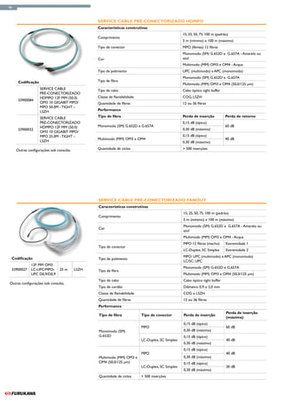 46



                                                 Service Cable Pré-Conectorizado HDMPO
                                                 Características construtivas
                                                                                                   15, 25, 50, 75, 100 m (padrão)
                                                 Comprimento
                                                                                                   5 m (mínimo) e 100 m (máximo)
                                                 Tipo de conector                                  MPO (fêmea) 12 fibras
                                                                                                   Monomodo (SM) G.652D e G.657A - Amarelo ou
                                                 Cor                                               azul
                                                                                                   Multimodo (MM) OM3 e OM4 - Acqua
                                                 Tipo de polimento                                 UPC (multimodo) e APC (monomodo)
                                                                                                   Monomodo (SM) G.652D e G.657A
      Codificação                                Tipo de fibra
                                                                                                   Multimodo (MM) OM3 e OM4 (50,0/125 µm)
                    SERVICE CABLE                Tipo de cabo                                      Cabo óptico tight buffer
                    PRÉ-CONECTORIZADO
                    HDMPO 12F MM (50.0)          Classe de flamabilidade                           COG, LSZH
      33900084
                    OM3 10 GIGABIT MPO/          Quantidade de fibras                              12 ou 36 fibras
                    MPO 50.0M - TIGHT -
                    LSZH                         Performance

                    SERVICE CABLE                Tipo de fibra                                     Perda de inserção           Perda de retorno
                    PRÉ-CONECTORIZADO                                                              0,15 dB (típico)
                    HDMPO 12F MM (50.0)          Monomodo (SM) G.652D e G.657A                                                 60 dB
      33900032                                                                                     0,30 dB (máximo)
                    OM3 10 GIGABIT MPO/
                    MPO 25.0M - TIGHT -                                                            0,15 dB (típico)
                                                 Multimodo (MM) OM3 e OM4                                                      40 dB
                    LSZH                                                                           0,30 dB (máximo)

     Outras configurações sob consulta.          Quantidade de ciclos                              > 500 inserções




                                                 Service Cable PrÉ-Conectorizado FANOUT
                                                 Características construtivas
                                                                                                   15, 25, 50, 75, 100 m (padrão)
                                                 Comprimento
                                                                                                   5 m (mínimo) e 100 m (máximo)
                                                                                                   Monomodo (SM) G.652D e G.657A - Amarelo ou
                                                 Cor
                                                                                                   azul
                                                                                                   Multimodo (MM) OM3 e OM4 - Acqua
                                                                                                   MPO 12 fibras (macho)       Extremidade 1
                                                 Tipo de conector
                                                                                                   LC-Duplex, SC Simplex       Extremidade 2
                                                                                                   MPO: UPC (multimodo) e APC (monomodo)
 Codificação                                     Tipo de polimento
                                                                                                   LC/SC: UPC
              12F MM OM3
                                                                                                   Monomodo (SM) G.652D e G.657A
 33900027     LC-UPC/MPO-       25 m      LSZH   Tipo de fibra
              UPC D0,9/D0,9                                                                        Multimodo (MM) OM3 e OM4 (50,0/125 µm)
                                                 Tipo de cabo                                      Cabo óptico tight buffer
Outras configurações sob consulta.
                                                 Tipo de cordão                                    Diâmetro 0,9 o 2,0 mm
                                                 Classe de flamabilidade                           COG e LSZH
                                                 Quantidade de fibras                              12 ou 36 fibras
                                                 Performance
                                                                                                                               Perda de inserção
                                                 Tipo de fibra             Tipo de conector        Perda de inserção
                                                                                                                               (máxima)
                                                                                                   0,15 dB (típico)
                                                                           MPO                                                 60 dB
                                                 Monomodo (SM)                                     0,30 dB (máximo)
                                                 G.652D                                            0,15 dB (típico)
                                                                           LC-Duplex, SC Simplex                               40 dB
                                                                                                   0,30 dB (máximo)
                                                                                                   0,15 dB (típico)
                                                                           MPO                                                 40 dB
                                                 Multimodo (MM) OM3 e                              0,30 dB (máximo)
                                                 OM4 (50,0/125 µm)                                 0,15 dB (típico)
                                                                           LC-Duplex, SC Simplex                               30 dB
                                                                                                   0,30 dB (máximo)
                                                 Quantidade de ciclos      > 500 inserções
 