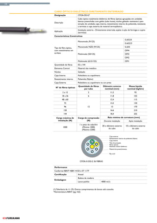 158



       Cabo Óptico Dielétrico Diretamente Enterrado
       Designação                CFOA-DE-G*
                                 Cabo óptico totalmente dielétrico de fibras ópticas agrupadas em unidades
                                 básicas preenchidas com geléia (tubo loose), núcleo geleado resistente à pen-
       Descrição
                                 etração de umidade, capa interna, revestimento interno de poliamida, resistente
                                 a termitas e capa externa de material termoplástico.
                                 Instalação externa - Diretamente enterrada, sujeita à ação de formigas e cupins
       Aplicação
                                 (termitas)
       Características Construtivas
                                                                                            G.652.B
                                 Monomodo (9/125)
                                                                                            G.652.D

       Tipo de fibra óptica,     Monomodo NZD (9/125)                                       G.655
       com revestimento em                                                                  OM4
       acrilato                  Multimodo (50/125)                                         OM3
                                                                                            OM2
                                 Multimodo (62.5/125)                                       OM1
       Quantidade de fibras      02 a 144
       Elemento Central          Material não metálico
       Núcleo                    Geleado
       Capa Interna              Polietileno ou copolímero
       Revestimento interno      Poliamida (Nylon)
       Capa Externa              Polietileno ou copolímero na cor preta
                                  Quantidade de fibras        Diâmetro externo                     Massa líquida
        N° de fibras ópticas
                                       por tubo                nominal (mm)                       nominal (kg/km)
                2 a 12                       2                           11,2                             92
                18 a 36                      6                           11,8                            102
                48 a 60                                                  12,4                            115
                   72                                                    13,2                            130
                   96                       12                           15                              170
                   120                                                   16,6                            210
                   144                                                   18,4                            255
         Carga máxima de         Carga de compressão                Raio mínimo de curvatura (mm)
          instalação (N)                 (N)                   Durante instalação                  Após instalação
                                   1 x peso do cabo/km
                                                             20 x diâmetro externo           10 x diâmetro externo
                   1000               (Mínimo 1000)
                                                                    do cabo                         do cabo
                                      (Máximo 2200)


                                                                      Capa externa
                                                                      Revestimento interno de poliâmida (Nylon)
                                                                      Capa interna
                                                                      Tubo de proteção
                                                                      Fibras ópticas
                                                                      Elemento central dielétrico
                                                                      Material de preenchimento

                                                                      Rip cord



                                    CFOA-X-DE-G 36 FIBRAS

       Performance
       Conforme ABNT NBR 14103 e ET 1177
       Certificação              Anatel
                                 Bobina de madeira
       Embalagem
                                 Lance padrão                4000 m(1)


      (1) Tolerância de +/- 3%. Outros comprimentos de lances sob consulta.
      *Nomenclatura ABNT (pg. 162)
 