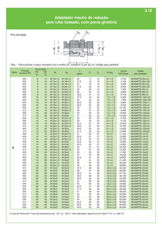 código
para pedidos
AEAMRTB 8Sx10L
AEAMRTB 8Sx10S
AEAMRTB 8Sx12L
AEAMRTB 8Sx12S
AEAMRTB 8Sx14
AEAMRTB 8Sx15
AEAMRTB 8Sx16
AEAMRTB 10Sx12L
AEAMRTB 10Sx12S
AEAMRTB 10Sx14
AEAMRTB 10Sx15
AEAMRTB 10Sx16
AEAMRTB 10Sx18
AEAMRTB 10Sx20
AEAMRTB 10Sx22
AEAMRTB 12Sx14
AEAMRTB 12Sx15
AEAMRTB 12Sx16
AEAMRTB 12Sx18
AEAMRTB 12Sx20
AEAMRTB 12Sx22
AEAMRTB 14x15
AEAMRTB 14x16
AEAMRTB 14x18
AEAMRTB 14x20
AEAMRTB 14x22
AEAMRTB 14x25
AEAMRTB 16x18
AEAMRTB 16x20
AEAMRTB 16x22
AEAMRTB 16x25
AEAMRTB 16x28
AEAMRTB 16x30
AEAMRTB 16x35
AEAMRTB 20x22
AEAMRTB 20x25
AEAMRTB 20x28
AEAMRTB 20x30
AEAMRTB 20x35
AEAMRTB 20x38
AEAMRTB 20x42
AEAMRTB 25x28
AEAMRTB 25x30
AEAMRTB 25x35
AEAMRTB 25x38
AEAMRTB 25x42
AEAMRTB 30x35
AEAMRTB 30x38
AEAMRTB 30x42
AEAMRTB 38x42
S3
19
19
19
19
19
19
19
22
22
22
22
22
22
22
22
24
24
24
24
24
24
27
27
27
27
27
27
30
30
30
30
30
30
30
36
36
36
36
36
36
36
46
46
46
46
46
50
50
50
60
OD
D2
10
10
12
12
14
15
16
12
12
14
15
16
18
20
22
14
15
16
18
20
22
15
16
18
20
22
25
18
20
22
25
28
30
35
22
25
28
30
35
38
42
28
30
35
38
42
35
38
42
42
M1
M 16x1,5
M 16x1,5
M 16x1,5
M 16x1,5
M 16x1,5
M 16x1,5
M 16x1,5
M 18x1,5
M 18x1,5
M 18x1,5
M 18x1,5
M 18x1,5
M 18x1,5
M 18x1,5
M 18x1,5
M 20x1,5
M 20x1,5
M 20x1,5
M 20x1,5
M 20x1,5
M 20x1,5
M 22x1,5
M 22x1,5
M 22x1,5
M 22x1,5
M 22x1,5
M 22x1,5
M 24x1,5
M 24x1,5
M 24x1,5
M 24x1,5
M 24x1,5
M 24x1,5
M 24x1,5
M 30x2
M 30x2
M 30x2
M 30x2
M 30x2
M 30x2
M 30x2
M 36x2
M 36x2
M 36x2
M 36x2
M 36x2
M 42x2
M 42x2
M 42x2
M 52x2
M2
M 16x1,5
M 18x1,5
M 18x1,5
M 20x1,5
M 22x1,5
M 22x1,5
M 24x1,5
M 18x1,5
M 20x1,5
M 22x1,5
M 22x1,5
M 24x1,5
M 26x1,5
M 30x2
M 30x2
M 22x1,5
M 22x1,5
M 24x1,5
M 26x1,5
M 30x2
M 30x2
M 22x1,5
M 24x1,5
M 26x1,5
M 30x2
M 30x2
M 36x2
M 26x1,5
M 30x2
M 30x2
M 36x2
M 36x2
M 42x2
M 45x2
M 30x2
M 36x2
M 36x2
M 42x2
M 45x2
M 52x2
M 52x2
M 36x2
M 42x2
M 45x2
M 52x2
M 52x2
M 45x2
M 52x2
M 52x2
M 52x2
L
aprox.
26
27,5
27
27,5
29
28
29,5
27,5
28
29,5
28,5
30
29
30
31
30
29
30,5
29,5
30,5
31,5
31
32,5
31,5
32,5
33,5
34
32
33
34
34,5
35
36
35
37,5
38
38,5
39,5
38,5
41
40
40,5
41,5
41
43
42
44
46,5
45,5
49,5
S1
17
19
19
22
24
24
27
19
22
24
24
27
27
32
32
24
24
27
27
32
32
24
27
27
32
32
41
27
32
32
41
41
46
46
32
41
41
46
46
55
55
41
46
46
55
55
46
55
55
55
O-ring
6 x 1,5
6 x 1,5
6 x 1,5
6 x 1,5
6 x 1,5
6 x 1,5
6 x 1,5
7,5 x 1,5
7,5 x 1,5
7,5 x 1,5
7,5 x 1,5
7,5 x 1,5
7,5 x 1,5
7,5 x 1,5
7,5 x 1,5
9 x 1,5
9 x 1,5
9 x 1,5
9 x 1,5
9 x 1,5
9 x 1,5
10 x 2
10 x 2
10 x 2
10 x 2
10 x 2
10 x 2
12 x 2
12 x 2
12 x 2
12 x 2
12 x 2
12 x 2
12 x 2
16,3 x 2,4
16,3 x 2,4
16,3 x 2,4
16,3 x 2,4
16,3 x 2,4
16,3 x 2,4
16,3 x 2,4
20,3 x 2,4
20,3 x 2,4
20,3 x 2,4
20,3 x 2,4
20,3 x 2,4
25,3 x 2,4
25,3 x 2,4
25,3 x 2,4
33,3 x 2,4
OD
D1
8
8
8
8
8
8
8
10
10
10
10
10
10
10
10
12
12
12
12
12
12
14
14
14
14
14
14
16
16
16
16
16
16
16
20
20
20
20
20
20
20
25
25
25
25
25
30
30
30
38
400
630
400
630
630
400
400
400
630
630
630
400
315
400
315
630
400
400
315
400
315
400
400
315
400
315
400
315
400
315
400
250
400
250
315
400
250
400
250
315
250
250
400
250
315
250
250
315
250
250
S
O-ring de Perbunan®
. Faixa de temperatura de - 25° a + 100°C. Sob solicitação disponível em Viton®
(-15° a + 200°C).
kg por
100 peças
4,700
5,700
5,300
6,500
7,400
6,800
8,700
6,800
7,900
8,900
8,300
10,100
9,900
13,000
12,000
9,700
9,100
10,900
10,700
13,800
12,800
11,100
12,900
12,700
15,800
14,800
22,200
14,300
17,300
16,200
23,800
21,400
30,200
28,000
22,300
29,600
27,100
36,100
33,900
50,800
44,600
39,400
38,200
46,000
62,900
56,600
50,400
66,800
60,000
66,800
Adaptador macho de redução
para tubo boleado, com porca giratória
Pré-montado
Série
Pressão
nominal PN
Ø ext.tubo
Obs.: Para solicitar a peça montada com a anilha E2, substituir E por E2 no "código para pedidos"
3.16
 