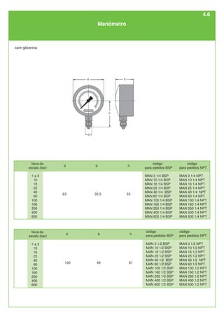 código
para pedidos BSP
MAN 3 1/4 BSP
MAN 10 1/4 BSP
MAN 16 1/4 BSP
MAN 25 1/4 BSP
MAN 40 1/4 BSP
MAN 60 1/4 BSP
MAN 100 1/4 BSP
MAN 160 1/4 BSP
MAN 250 1/4 BSP
MAN 400 1/4 BSP
MAN 600 1/4 BSP
código
para pedidos NPT
MAN 3 1/4 NPT
MAN 10 1/4 NPT
MAN 16 1/4 NPT
MAN 25 1/4 NPT
MAN 40 1/4 NPT
MAN 60 1/4 NPT
MAN 100 1/4 NPT
MAN 160 1/4 NPT
MAN 250 1/4 NPT
MAN 400 1/4 NPT
MAN 600 1/4 NPT
faixa da
escala (bar)
-1 a 3
10
16
25
40
60
100
160
250
400
600
100 49 87
código
para pedidos BSP
MAN 3 1/2 BSP
MAN 10 1/2 BSP
MAN 16 1/2 BSP
MAN 25 1/2 BSP
MAN 40 1/2 BSP
MAN 60 1/2 BSP
MAN 100 1/2 BSP
MAN 160 1/2 BSP
MAN 250 1/2 BSP
MAN 400 1/2 BSP
MAN 600 1/2 BSP
código
para pedidos NPT
MAN 3 1/2 NPT
MAN 10 1/2 NPT
MAN 16 1/2 NPT
MAN 25 1/2 NPT
MAN 40 1/2 NPT
MAN 60 1/2 NPT
MAN 100 1/2 NPT
MAN 160 1/2 NPT
MAN 250 1/2 NPT
MAN 400 1/2 NPT
MAN 600 1/2 NPT
faixa da
escala (bar)
-1 a 3
10
16
25
40
60
100
160
250
400
600
63 35,5 53
Manômetro
com glicerina
d b h
d b h
4.6
 