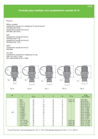 400
h
aprox.
38
38
40
40
37
37
40
40
37
36
36
38
40
36
38
37
40
G
M8x1
M10x1
M12x1,5
M14x1,5
M16x1,5
1/8"BSP
1/4"BSP
1/4"BSP
3/8"BSP
1/8"BSPT
1/4"BSPT
1/8"NPT
1/4"NPT
5/16"-24UNF
7/16"- 20 UNF
1/2"-20 UNF
9/16"-18 UNF
O-ring
6,07X1,78
7,65X1,78
–
–
–
–
–
–
–
–
–
–
–
6,07X1,63
8,92X1,83
10,52X1,83
11,89X1,98
fig.
A
A
C
B
B
C
C
B
B
D
D
D
D
E
E
E
E
S4
19
19
19
19
19
19
19
19
19
19
19
19
19
19
19
19
19
S3
17
17
17
19
22
17
19
19
22
17
17
17
17
17
17
17
19
código
para pedidos
AETP M8x1
AETP M10X1
AETP M12X1,5
AETP M14X1,5
AETP M16X1,5
AETP 1/8 BSP
AETP 1/4 BSP
AETP 1/4 BSP
AETP 3/8 BSP
AETP 1/8 BSPT
AETP 1/4 BSPT
AETP 1/8 NPT
AETP 1/4 NPT
AETP 5/16 UNF
AETP 7/16 UNF
AETP 1/2 UNF
AETP 9/16 UNF
Conexão para medição com acoplamento roscado M 16
Rosca G:
Métrica, paralela
acoplamento roscado com vedação por O-ring de forma E
DIN 3852 (ISO 9974)
acoplamento roscado de forma B
DIN 3852 (ISO 9974)
BSP
acoplamento roscado de forma E
DIN 3852 (ISO 1179)
acoplamento roscado de forma B
DIN 3852 (ISO 1179)
BSPT
acoplamento roscado de forma C
DIN 3852
UN, UNF
acoplamento roscado com vedação por O-ring
SAE J 514 (ISO 11 926)
NPT (ANSI/ASME B1.20.1-1983)
O-ring de Perbunan®
. Faixa de temperatura de - 25° a + 100°C. Sob solicitação disponível em Viton®
(- 15° a + 200°C).
PB
4.13
 