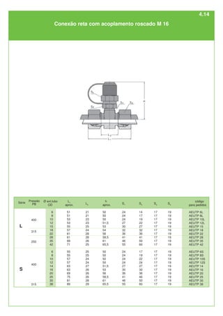 Ø ext.tubo
OD
6
8
10
12
15
18
22
28
35
42
6
8
10
12
14
16
20
25
30
38
L1
aprox.
51
51
53
53
55
57
61
61
69
71
55
55
57
57
63
63
69
75
81
89
L2
21
21
23
23
25
24
28
28
26
25
25
25
24
24
27
26
26
26
28
29
h
aprox.
50
50
50
51,5
53
54
56
58,5
61
65,5
50
50
50
50
51,5
53
56
58,5
61
65,5
S1
24
24
24
27
30
32
36
41
46
55
24
24
24
24
27
30
36
41
46
55
S2
14
17
19
22
27
32
36
41
50
60
17
19
22
24
27
30
36
46
50
60
S4
19
19
19
19
19
19
19
19
19
19
19
19
19
19
19
19
19
19
19
19
código
para pedidos
AEUTP 6L
AEUTP 8L
AEUTP 10L
AEUTP 12L
AEUTP 15
AEUTP 18
AEUTP 22
AEUTP 28
AEUTP 35
AEUTP 42
AEUTP 6S
AEUTP 8S
AEUTP 10S
AEUTP 12S
AEUTP 14
AEUTP 16
AEUTP 20
AEUTP 25
AEUTP 30
AEUTP 38
S3
17
17
17
17
17
17
17
17
17
17
17
17
17
17
17
17
17
17
17
17
400
315
250
315
400
S
L
Conexão reta com acoplamento roscado M 16
Série
Pressão
PB
4.14
 