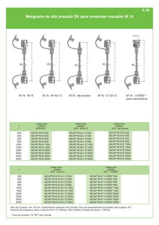 M 16 - M 16x1,5
M 16 - M 16 M 16 - de encaixe M 16 - S 12x1,5 M 16 - 1/4"BSP 1)
para manômetros
código para código para código para
L pedidos pedidos pedidos
M16xM16 M16 - M16x1,5 M16 - de encaixe
MCAP*M16x1,5*200
MCAP*M16x1,5*400
MCAP*M16x1,5*630
MCAP*M16x1,5*800
MCAP*M16x1,5*1000
MCAP*M16x1,5*1500
MCAP*M16x1,5*3000
MCAP*M16x1,5*3500
MCAP*M16x1,5*3200
MCAP*M16x1,5*4000
MCAP*M16*E*200
MCAP*M16*E*400
MCAP*M16*E*630
MCAP*M16*E*800
MCAP*M16*E*1000
MCAP*M16*E*1500
MCAP*M16*E*3000
MCAP*M16*E*3500
MCAP*M16*E*3200
MCAP*M16*E*4000
200
400
630
800
1000
1500
2000
2500
3200
4000
código para código para
L pedidos pedidos
M16 - S12x1,5 M16 - 1/4"BSP
MCAP*M16*S12x1,5*200
MCAP*M16*S12x1,5*400
MCAP*M16*S12x1,5*630
MCAP*M16*S12x1,5*800
MCAP*M16*S12x1,5*1000
MCAP*M16*S12x1,5*1500
MCAP*M16*S12x1,5*3000
MCAP*M16*S12x1,5*3500
MCAP*M16*S12x1,5*3200
MCAP*M16*S12x1,5*4000
MCAP*M16*1/4"BSP*200
MCAP*M16*1/4"BSP*400
MCAP*M16*1/4"BSP*630
MCAP*M16*1/4"BSP*800
MCAP*M16*1/4"BSP*1000
MCAP*M16*1/4"BSP*1500
MCAP*M16*1/4"BSP*3000
MCAP*M16*1/4"BSP*3500
MCAP*M16*1/4"BSP*3200
MCAP*M16*1/4"BSP*4000
200
400
630
800
1000
1500
2000
2500
3200
4000
MCAP*M16*200
MCAP*M16*400
MCAP*M16*630
MCAP*M16*800
MCAP*M16*1000
MCAP*M16*1500
MCAP*M16*2000
MCAP*M16*2500
MCAP*M16*3200
MCAP*M16*4000
Raio de curvatura min. 20 mm. Comprimentos especiais sob consulta. Grau de aproveitamento de pressão vide à página 167.
Estrutura da mangueira: alma e capa de PA 11/12. Reforço: fibra sintética. Pressão de ruptura: 1100 bar.
1)
rosca de conexão 1/4" NPT sob consulta.
Mangueira de alta pressão DN para conexões roscadas M 16
4.18
 
