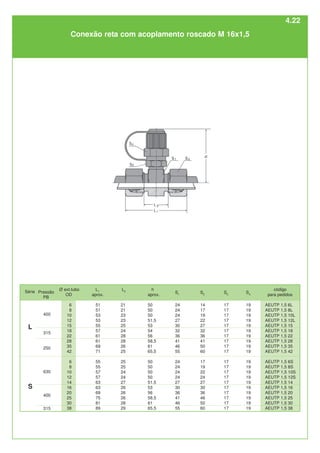 Conexão reta com acoplamento roscado M 16x1,5
Ø ext.tubo
OD
6
8
10
12
15
18
22
28
35
42
6
8
10
12
14
16
20
25
30
38
L1
aprox.
51
51
53
53
55
57
61
61
69
71
55
55
57
57
63
63
69
75
81
89
L2
21
21
23
23
25
24
28
28
26
25
25
25
24
24
27
26
26
26
28
29
h
aprox.
50
50
50
51,5
53
54
56
58,5
61
65,5
50
50
50
50
51,5
53
56
58,5
61
65,5
S1
24
24
24
27
30
32
36
41
46
55
24
24
24
24
27
30
36
41
46
55
S2
14
17
19
22
27
32
36
41
50
60
17
19
22
24
27
30
36
46
50
60
S4
19
19
19
19
19
19
19
19
19
19
19
19
19
19
19
19
19
19
19
19
código
para pedidos
AEUTP 1,5 6L
AEUTP 1,5 8L
AEUTP 1,5 10L
AEUTP 1,5 12L
AEUTP 1,5 15
AEUTP 1,5 18
AEUTP 1,5 22
AEUTP 1,5 28
AEUTP 1,5 35
AEUTP 1,5 42
AEUTP 1,5 6S
AEUTP 1,5 8S
AEUTP 1,5 10S
AEUTP 1,5 12S
AEUTP 1,5 14
AEUTP 1,5 16
AEUTP 1,5 20
AEUTP 1,5 25
AEUTP 1,5 30
AEUTP 1,5 38
S3
17
17
17
17
17
17
17
17
17
17
17
17
17
17
17
17
17
17
17
17
400
315
250
L
S
315
400
630
Pressão
PB
Série
4.22
 