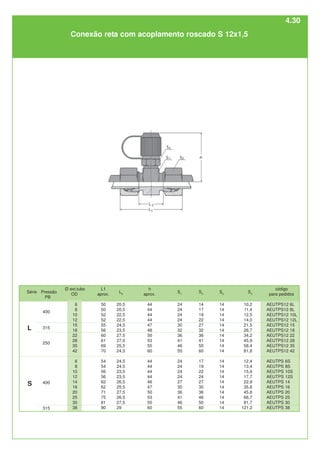 Ø ext.tubo
OD
6
8
10
12
15
18
22
28
35
42
6
8
10
12
14
16
20
25
30
38
L1
aprox.
50
50
52
52
55
56
60
61
69
70
54
54
56
56
62
62
71
75
81
90
L2
20,5
20,5
22,5
22,5
24,5
23,5
27,5
27,5
25,5
24,5
24,5
24,5
23,5
23,5
26,5
25,5
27,5
26,5
27,5
29
h
aprox.
44
44
44
44
47
48
50
53
55
60
44
44
44
44
46
47
50
53
55
60
S1
24
24
24
24
30
32
36
41
46
55
24
24
24
24
27
30
36
41
46
55
S2
14
17
19
22
27
32
36
41
50
60
17
19
22
24
27
30
36
46
50
60
S4
10,2
11,4
12,5
14,0
21,5
26,7
34,2
45,9
58,4
81,8
12,4
13,4
15,9
17,7
22,9
35,8
45,8
66,7
81,7
121,2
código
para pedidos
AEUTPS12 6L
AEUTPS12 8L
AEUTPS12 10L
AEUTPS12 12L
AEUTPS12 15
AEUTPS12 18
AEUTPS12 22
AEUTPS12 28
AEUTPS12 35
AEUTPS12 42
AEUTPS 6S
AEUTPS 8S
AEUTPS 10S
AEUTPS 12S
AEUTPS 14
AEUTPS 16
AEUTPS 20
AEUTPS 25
AEUTPS 30
AEUTPS 38
S3
14
14
14
14
14
14
14
14
14
14
14
14
14
14
14
14
14
14
14
14
400
315
250
L
315
400
S
Conexão reta com acoplamento roscado S 12x1,5
Série Pressão
PB
4.30
 