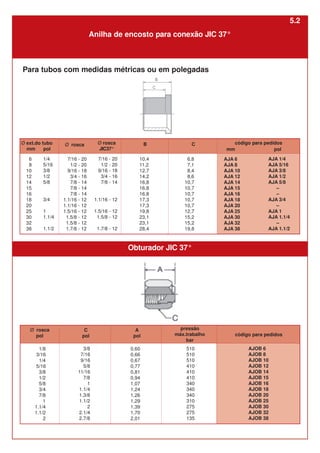 Anilha de encosto para conexão JIC 37°
6
8
10
12
14
15
16
18
20
25
30
32
38
7/16 - 20
1/2 - 20
9/16 - 18
3/4 - 16
7/8 - 14
7/8 - 14
7/8 - 14
1.1/16 - 12
1.1/16 - 12
1.5/16 - 12
1.5/8 - 12
1.5/8 - 12
1.7/8 - 12
10,4
11,2
12,7
14,2
16,8
16,8
16,8
17,3
17,3
19,8
23,1
23,1
28,4
AJA 6
AJA 8
AJA 10
AJA 12
AJA 14
AJA 15
AJA 16
AJA 18
AJA 20
AJA 25
AJA 30
AJA 32
AJA 38
Para tubos com medidas métricas ou em polegadas
6,8
7,1
8,4
8,6
10,7
10,7
10,7
10,7
10,7
12,7
15,2
15,2
19,8
Ø ext.do tubo
mm pol
Ø rosca B C código para pedidos
1/4
5/16
3/8
1/2
5/8
3/4
1
1.1/4
1.1/2
7/16 - 20
1/2 - 20
9/16 - 18
3/4 - 16
7/8 - 14
1.1/16 - 12
1.5/16 - 12
1.5/8 - 12
1.7/8 - 12
Ø rosca
JIC37° mm pol
AJA 1/4
AJA 5/16
AJA 3/8
AJA 1/2
AJA 5/8
–
–
AJA 3/4
–
AJA 1
AJA 1.1/4
–
AJA 1.1/2
Obturador JIC 37°
1/8
3/16
1/4
5/16
3/8
1/2
5/8
3/4
7/8
1
1.1/4
1.1/2
2
0,60
0,66
0,67
0,77
0,81
0,94
1,07
1,24
1,26
1,29
1,39
1,70
2,01
AJOB 6
AJOB 8
AJOB 10
AJOB 12
AJOB 14
AJOB 15
AJOB 16
AJOB 18
AJOB 20
AJOB 25
AJOB 30
AJOB 32
AJOB 38
Ø rosca
pol
A
pol código para pedidos
3/8
7/16
9/16
5/8
11/16
7/8
1
1.1/4
1.3/8
1.1/2
2
2.1/4
2.7/8
C
pol
pressão
máx.trabalho
bar
510
510
510
410
410
410
340
340
340
310
275
275
135
5.2
 