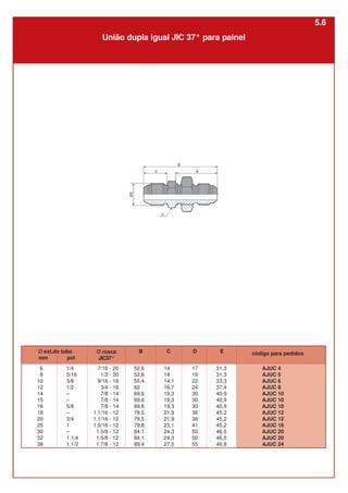 6
8
10
12
14
15
16
18
20
25
30
32
38
7/16 - 20
1/2 - 20
9/16 - 18
3/4 - 16
7/8 - 14
7/8 - 14
7/8 - 14
1.1/16 - 12
1.1/16 - 12
1.5/16 - 12
1.5/8 - 12
1.5/8 - 12
1.7/8 - 12
1/4
5/16
3/8
1/2
–
–
5/8
–
3/4
1
–
1.1/4
1.1/2
52,6
52,6
55,4
62
69,6
69,6
69,6
78,5
78,5
79,8
84,1
84,1
89,4
17
19
22
24
30
30
30
36
36
41
50
50
55
31,3
31,3
33,3
37,4
40,9
40,9
40,9
45,2
45,2
45,2
46,5
46,5
46,8
14
14
14,1
16,7
19,3
19,3
19,3
21,9
21,9
23,1
24,3
24,3
27,5
AJUC 4
AJUC 5
AJUC 6
AJUC 8
AJUC 10
AJUC 10
AJUC 10
AJUC 12
AJUC 12
AJUC 16
AJUC 20
AJUC 20
AJUC 24
União dupla igual JIC 37° para painel
código para pedidos
Ø ext.do tubo
mm pol
Ø rosca
JIC37°
B C D E
5.6
 