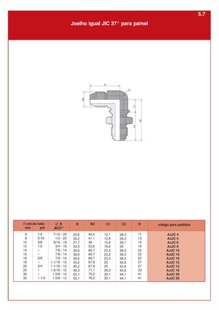 6
8
10
12
14
15
16
18
20
25
30
32
7/16 - 20
1/2 - 20
9/16 - 18
3/4 - 16
7/8 - 14
7/8 - 14
7/8 - 14
1.1/16 - 12
1.1/16 - 12
1.5/16 - 12
1.5/8 - 12
1.5/8 - 12
1/4
5/16
3/8
1/2
–
–
5/8
–
3/4
1
–
1.1/4
24,6
26,2
27,7
34,5
39,6
39,6
39,6
45,2
45,2
49,3
55,1
55,1
12,1
12,8
15,9
18,6
22,2
22,2
22,2
25
25
28,3
35,1
35,1
40,4
41,1
46
53,6
60,7
60,7
60,7
67,8
67,8
71,1
79,2
79,2
28,3
28,3
30,1
35
38,5
38,5
38,5
42,8
42,8
42,8
44,1
44,1
11
13
14
19
22
22
22
27
27
33
41
41
Joelho igual JIC 37° para painel
AJJC 4
AJJC 5
AJJC 6
AJJC 8
AJJC 10
AJJC 10
AJJC 10
AJJC 12
AJJC 12
AJJC 16
AJJC 20
AJJC 20
código para pedidos
Ø ext.do tubo
mm pol
Ø R
JIC37°
B B2 C1 D
C2
5.7
 