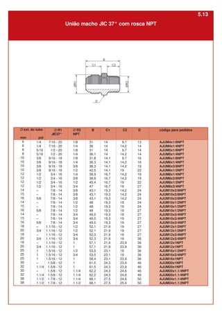 União macho JIC 37° com rosca NPT
Ø ext. do tubo
mm pol
6
6
8
8
10
10
10
10
12
12
12
12
14
15
16
14
15
16
14
15
16
18
20
18
20
18
20
25
25
25
30
32
30
32
38
38
Ø R1
JIC37°
7/16 - 20
7/16 - 20
1/2 - 20
1/2 - 20
9/16 - 18
9/16 - 18
9/16 - 18
9/16 - 18
3/4 - 16
3/4 - 16
3/4 - 16
3/4 - 16
7/8 - 14
7/8 - 14
7/8 - 14
7/8 - 14
7/8 - 14
7/8 - 14
7/8 - 14
7/8 - 14
7/8 - 14
1.1/16 - 12
1.1/16 - 12
1.1/16 - 12
1.1/16 - 12
1.1/16 - 12
1.1/16 - 12
1.5/16 - 12
1.5/16 - 12
1.5/16 - 12
1.5/8 - 12
1.5/8 - 12
1.5/8 - 12
1.5/8 - 12
1.7/8 - 12
1.7/8 - 12
Ø R2
NPT
1/8
1/4
1/8
1/4
1/8
1/4
3/8
1/2
1/4
3/8
1/2
3/4
3/8
3/8
3/8
1/2
1/2
1/2
3/4
3/4
3/4
1/2
1/2
3/4
3/4
1
1
1/2
3/4
1
1
1
1.1/4
1.1/4
1.1/4
1.1/2
B
31
36
31
36,1
31,8
36,3
36,3
42,5
38,9
38,9
45,4
47
43,1
43,1
43,1
48
48
48
49,5
49,5
49,5
52,1
52,1
52,3
52,3
57,1
57,1
53,5
53,5
58,4
61,5
61,5
62,2
62,2
68,1
68,1
1/4
1/4
5/16
5/16
3/8
3/8
3/8
3/8
1/2
1/2
1/2
1/2
–
–
5/8
–
–
5/8
–
–
5/8
–
3/4
–
3/4
–
3/4
1
1
1
–
1.1/4
–
1.1/4
1.1/2
1.1/2
C1
14
14
14
14
14,1
14,1
14,1
14,1
16,7
16,7
16,7
16,7
19,3
19,3
19,3
19,3
19,3
19,3
19,3
19,3
19,3
21,9
21,9
21,9
21,9
21,9
21,9
23,1
23,1
23,1
24,3
24,3
24,3
24,3
27,5
27,5
C2
9,7
14,2
9,7
14,2
9,7
14,2
14,2
19
14,2
14,2
19
19
14,2
14,2
14,2
19
19
19
19
19
19
19
19
19
19
23,9
23,9
19
19
23,9
23,9
23,9
24,6
24,6
24,6
25,4
D
13
14
14
14
16
16
19
22
19
19
22
27
24
24
24
24
24
27
27
27
27
27
27
27
36
36
36
36
36
36
46
46
46
46
50
50
código para pedidos
AJUM4x1/8NPT
AJUM4x1/4NPT
AJUM5x1/8NPT
AJUM5x1/4NPT
AJUM6x1/8NPT
AJUM6x1/4NPT
AJUM6x3/8NPT
AJUM6x1/2NPT
AJUM8x1/4NPT
AJUM8x3/8NPT
AJUM8x1/2NPT
AJUM8x3/4NPT
AJUM10x3/8NPT
AJUM10x3/8NPT
AJUM10x3/8NPT
AJUM10x1/2NPT
AJUM10x1/2NPT
AJUM10x1/2NPT
AJUM10x3/4NPT
AJUM10x3/4NPT
AJUM10x3/4NPT
AJUM12x1/2NPT
AJUM12x1/2NPT
AJUM12x3/4NPT
AJUM12x3/4NPT
AJUM12x1NPT
AJUM12x1NPT
AJUM16x1/2NPT
AJUM16x3/4NPT
AJUM16x1NPT
AJUM20x1NPT
AJUM20x1NPT
AJUM20x1.1/4NPT
AJUM20x1.1/4NPT
AJUM24x1.1/4NPT
AJUM24x1.1/2NPT
5.13
 