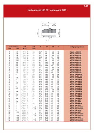 Ø ext. do tubo
mm pol
6
6
6
6
8
8
10
10
10
12
12
12
12
14
15
16
14
15
16
14
15
16
18
20
18
20
18
20
18
20
25
25
25
25
30
32
30
32
38
38
38
Ø R
JIC37°
7/16 - 20
7/16 - 20
7/16 - 20
7/16 - 20
1/2 - 20
1/2 - 20
9/16 - 18
9/16 - 18
9/16 - 18
3/4 - 16
3/4 - 16
3/4 - 16
3/4 - 16
7/8 - 14
7/8 - 14
7/8 - 14
7/8 - 14
7/8 - 14
7/8 - 14
7/8 - 14
7/8 - 14
7/8 - 14
1.1/16 - 12
1.1/16 - 12
1.1/16 - 12
1.1/16 - 12
1.1/16 - 12
1.1/16 - 12
1.1/16 - 12
1.1/16 - 12
1.5/16 - 12
1.5/16 - 12
1.5/16 - 12
1.5/16 - 12
1.5/8 - 12
1.5/8 - 12
1.5/8 - 12
1.5/8 - 12
1.7/8 - 12
1.7/8 - 12
1.7/8 - 12
Ø R
BSP
1/8
1/4
3/8
1/2
1/4
3/8
1/4
3/8
1/2
1/4
3/8
1/2
3/4
3/8
3/8
3/8
1/2
1/2
1/2
3/4
3/4
3/4
3/8
3/8
1/2
1/2
3/4
3/4
1
1
3/4
1
1.1/4
1.1/2
1
1
1.1/4
1.1/4
1
1.1/4
1.1/.2
código para pedidos
AJUM 4x1/8 BSP
AJUM 4x1/4 BSP
AJUM 4x3/8 BSP
AJUM 4x1/2 BSP
AJUM 5x1/4 BSP
AJUM 5x3/8 BSP
AJUM 6x1/4 BSP
AJUM 6x3/8 BSP
AJUM 6x1/2 BSP
AJUM 8x1/4 BSP
AJUM 8x3/8 BSP
AJUM 8x1/2 BSP
AJUM 8x3/4 BSP
AJUM 10x3/8 BSP
AJUM 10x 3/8 BSP
AJUM 10x3/8 BSP
AJUM 10x1/2 BSP
AJUM 10x1/2 BSP
AJUM 10x1/2 BSP
AJUM 10x3/4 BSP
AJUM 10x3/4 BSP
AJUM 10x3/4 BSP
AJUM 12x3/8 BSP
AJUM 12x3/8 BSP
AJUM 12x1/2 BSP
AJUM 12x1/2 BSP
AJUM 12x3/4 BSP
AJUM 12x3/4 BSP
AJUM 12x1 BSP
AJUM 12x1 BSP
AJUM 16x3/4 BSP
AJUM 16x1 BSP
AJUM 16x1.1/4 BSP
AJUM 16x1.1/2 BSP
AJUM 20x1 BSP
AJUM 20x1 BSP
AJUM 20x1.1/4 BSP
AJUM 20x1.1/4 BSP
AJUM 24x1 BSP
AJUM 24x1.1/4 BSP
AJUM 24x1.1/2 BSP
B
28,7
32
33
38,6
32
33
32
33
38,6
35
36
41,4
42,4
39,1
39,1
39,1
43,9
43,9
43,9
43,9
43,9
43,9
42,4
42,4
46,7
46,7
47,5
47,5
52,6
52,6
48,5
53,6
55,1
55,8
56
56
56,9
56,9
59,8
60,4
61
1/4
1/4
1/4
1/4
5/16
5/16
3/8
3/8
3/8
1/2
1/2
1/2
1/2
–
–
5/8
–
–
5/8
–
–
5/8
–
3/4
–
3/4
–
3/4
–
3/4
1
1
1
1
–
1.1/4
–
1.1/4
1.1/2
1.1/2
1.1/2
C1
14
14
14
14
14
14
14,1
14,1
14,1
16,7
16,7
16,7
16,7
19,3
19,3
19,3
19,3
19,3
19,3
19,3
19,3
19,3
21,9
21,9
21,9
21,9
21,9
21,9
21,9
21,9
23,1
23,1
23,1
23,1
24,3
24,3
24,3
24,3
27,5
27,5
27,5
C2
6,5
9,5
9,5
13
9,5
9,5
9,5
9,5
13
9,5
9,5
13
13
9,5
9,5
9,5
13
13
13
13
13
13
9,5
9,5
13
13
13
13
16
16
16
16
16
16
16
16
16
16
16
16
16
D
16
19
22
30
19
22
19
22
30
19
22
30
36
24
24
24
30
30
30
36
36
36
30
30
30
30
36
36
46
46
36
46
50
60
46
46
50
50
50
50
60
União macho JIC 37° com rosca BSP
5.15
 