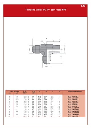 Tê macho lateral JIC 37° com rosca NPT
Ø ext. do tubo
mm pol
6
6
8
10
10
12
12
14
15
16
18
20
25
Ø R1
JIC37°
7/16 - 20
7/16 - 20
1/2 - 20
9/16 - 18
9/16 - 18
3/4 - 16
3/4 - 16
7/8 - 14
7/8 - 14
7/8 - 14
1.1/16 - 12
1.1/16 - 12
1.5/16 - 12
Ø R2
NPT
1/8
1/4
1/8
1/4
3/8
3/8
1/2
1/2
1/2
1/2
3/4
3/4
1
A
42,4
53,7
43,9
54,6
59,1
62,8
70,3
74,1
74,1
74,1
82,6
82,6
96
1/4
1/4
5/16
3/8
3/8
1/2
1/2
–
–
5/8
–
3/4
1
B
22,6
26
24,1
26,9
28,1
31,8
33
36,8
36,8
36,8
42,2
42,2
46
C
19,8
27,7
19,8
27,7
31
31
37,3
37,3
37,3
37,3
40,4
40,4
50
D
11
14
13
14
19
19
22
22
22
22
27
27
33
código para pedidos
AJTV 4x1/8 NPT
AJTV 4x1/4 NPT
AJTV 5x1/8 NPT
AJTV 6x1/4 NPT
AJTV 6x3/8 NPT
AJTV 8x3/8 NPT
AJTV 8x1/2 NPT
AJTV 10x1/2 NPT
AJTV 10x1/2 NPT
AJTV 10x1/2 NPT
AJTV 12x3/4 NPT
AJTV 12x3/4 NPT
AJTV 16x1 NPT
5.19
 
