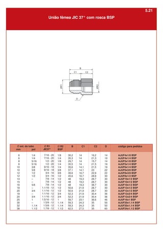 União fêmea JIC 37° com rosca BSP
mm
6
6
8
8
10
10
12
12
14
15
16
18
20
18
20
25
30
32
38
pol
1/4
1/4
5/16
5/16
3/8
3/8
1/2
1/2
–
–
5/8
–
3/4
–
3/4
1
–
1.1/4
1.1/2
C1
14
14
14
14
14,1
14,1
16,7
16,7
19,3
19,3
19,3
21,9
21,9
21,9
21,9
23,1
24,3
24,3
27,5
D
14
19
14
19
19
22
22
30
30
30
30
30
30
36
36
46
50
50
60
Ø ext. do tubo Ø R1
JIC37°
7/16 - 20
7/16 - 20
1/2 - 20
1/2 - 20
9/16 - 18
9/16 - 18
3/4 - 16
3/4 - 16
7/8 - 14
7/8 - 14
7/8 - 14
1.1/16 - 12
1.1/16 - 12
1.1/16 - 12
1.1/16 - 12
1.5/16 - 12
1.5/8 - 12
1.5/8 - 12
1.7/8 - 12
Ø R2
BSP
1/8
1/4
1/8
1/4
1/4
3/8
3/8
1/2
1/2
1/2
1/2
1/2
1/2
3/4
3/4
1
1.1/4
1.1/4
1.1/2
B
30,2
35,3
29,7
35,5
35,6
37,1
39,6
45,6
48
48
48
50,6
50,6
52,3
52,3
59,7
59,3
59,3
62,5
código para pedidos
AJUF4x1/8 BSP
AJUF4x1/4 BSP
AJUF5x1/8 BSP
AJUF5x1/4 BSP
AJUF6x1/4 BSP
AJUF6x3/8 BSP
AJUF8x3/8 BSP
AJUF8x1/2 BSP
AJUF10x1/2 BSP
AJUF10x1/2 BSP
AJUF10x1/2 BSP
AJUF12x1/2 BSP
AJUF12x1/2 BSP
AJUF12x3/4 BSP
AJUF12x3/4 BSP
AJUF16x1 BSP
AJUF20x1.1/4 BSP
AJUF20x1.1/4 BSP
AJUF24x1.1/2 BSP
C2
16,2
21,3
15,7
21,5
21,5
23
22,9
28,9
28,7
28,7
38,7
28,7
28,7
30,4
30,4
36,6
35
35
35
5.21
 