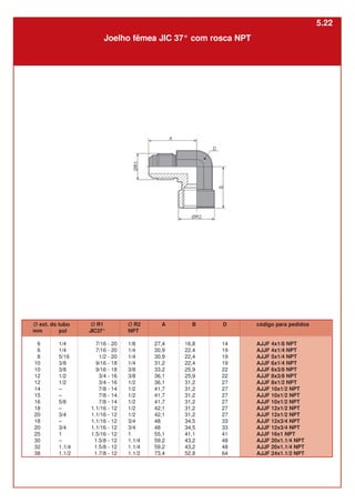 mm
6
6
8
10
10
12
12
14
15
16
18
20
18
20
25
30
32
38
pol
1/4
1/4
5/16
3/8
3/8
1/2
1/2
–
–
5/8
–
3/4
–
3/4
1
–
1.1/4
1.1/2
B
16,8
22,4
22,4
22,4
25,9
25,9
31,2
31,2
31,2
31,2
31,2
31,2
34,5
34,5
41,1
43,2
43,2
52,8
D
14
19
19
19
22
22
27
27
27
27
27
27
33
33
41
48
48
64
Ø ext. do tubo Ø R1
JIC37°
7/16 - 20
7/16 - 20
1/2 - 20
9/16 - 18
9/16 - 18
3/4 - 16
3/4 - 16
7/8 - 14
7/8 - 14
7/8 - 14
1.1/16 - 12
1.1/16 - 12
1.1/16 - 12
1.1/16 - 12
1.5/16 - 12
1.5/8 - 12
1.5/8 - 12
1.7/8 - 12
Ø R2
NPT
1/8
1/4
1/4
1/4
3/8
3/8
1/2
1/2
1/2
1/2
1/2
1/2
3/4
3/4
1
1.1/4
1.1/4
1.1/2
A
27,4
30,9
30,9
31,2
33,2
36,1
36,1
41,7
41,7
41,7
42,1
42,1
48
48
55,1
59,2
59,2
73,4
Joelho fêmea JIC 37° com rosca NPT
código para pedidos
AJJF 4x1/8 NPT
AJJF 4x1/4 NPT
AJJF 5x1/4 NPT
AJJF 6x1/4 NPT
AJJF 6x3/8 NPT
AJJF 8x3/8 NPT
AJJF 8x1/2 NPT
AJJF 10x1/2 NPT
AJJF 10x1/2 NPT
AJJF 10x1/2 NPT
AJJF 12x1/2 NPT
AJJF 12x1/2 NPT
AJJF 12x3/4 NPT
AJJF 12x3/4 NPT
AJJF 16x1 NPT
AJJF 20x1.1/4 NPT
AJJF 20x1.1/4 NPT
AJJF 24x1.1/2 NPT
5.22
 