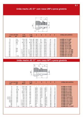 6
6
8
10
10
12
12
14-15-16
14-15-16
18-20
18-20
25
25
30-32
Ø R1
JIC37°
7/16 - 20
7/16 - 20
1/2 - 20
9/16 - 18
9/16 - 18
3/4 - 16
3/4 - 16
7/8 - 14
7/8 - 14
1.1/16 - 12
1.1/16 - 12
1.5/16 - 12
1.5/16 - 12
1.5/8 - 12
Ø R2
NPT
1/8
1/4
1/4
1/4
3/8
3/8
1/2
3/8
1/2
1/2
3/4
3/4
1
1.1/4
A
–
38,6
39,5
40,4
40,7
42,9
42,9
46,5
46,5
54,7
54,7
59,1
64
69,1
1/4
1/4
5/16
3/8
3/8
1/2
1/2
5/8
5/8
3/4
3/4
1
1
1.1/4
B
–
14,2
14,2
14,2
14,2
14,2
14,2
14,2
19
19
19
19
23,9
24,6
C
–
29,7
29,7
30,7
31
32
32
33,8
38,6
40,2
40,2
43,7
48,6
53
D
–
16
16
19
19
22
22
27
27
32
32
38
38
50
E
–
14
14
14
19
19
22
22
22
27
27
32
36
46
código para pedidos
AJAMB 4x1/8 NPT
AJAMB 4x1/4 NPT
AJAMB 5x1/4 NPT
AJAMB 6x1/4 NPT
AJAMB 6x3/8 NPT
AJAMB 8x3/8 NPT
AJAMB 8x1/2 NPT
AJAMB 10x3/8 NPT
AJAMB 10x1/2 NPT
AJAMB 12x1/2 NPT
AJAMB 12x3/4 NPT
AJAMB 16x3/4 NPT
AJAMB 16x1 NPT
AJAMB 20x1.1/4 NPT
União macho JIC 37° com rosca UNF e porca giratória
Ø ext. do tubo
mm pol
6
8
10
12
14
15
16
18
20
25
30
32
Ø R1
JIC37°
7/16 - 20
1/2 - 20
9/16 - 18
3/4 - 16
7/8 - 14
7/8 - 14
7/8 - 14
1.1/16 - 12
1.1/16 - 12
1.5/16 - 12
1.5/8 - 12
1.5/8 - 12
Ø R2
UNF
7/16 - 20
1/2 - 20
9/16 - 18
3/4 - 16
7/8 - 14
7/8 - 14
7/8 - 14
1.1/16 - 12
1.1/16 - 12
1.5/16 - 12
1.5/8 - 12
1.5/8 - 12
código para pedidos
AJAMB 4x7/16 UNF
AJAMB 5x1/2 UNF
AJAMB 6x9/16 UNF
AJAMB 8x3/4 UNF
AJAMB 10x7/8 UNF
AJAMB 10x7/8 UNF
AJAMB 10x7/8 UNF
AJAMB 12x1.1/16 UNF
AJAMB 12x1.1/16 UNF
AJAMB 16x1.5/16 UNF
AJAMB 20x1.5/8 UNF
AJAMB 20x1.5/8 UNF
A
34,6
35,5
38,1
42,5
48,2
48,2
48,2
53,9
53,9
57,8
63,3
63,3
1/4
5/16
3/8
1/2
–
–
5/8
3/4
3/4
1
–
1.1/4
B
9,1
9,1
9,9
11,1
12,7
12,7
12,7
15,1
15,1
15,1
15,1
15,1
C
25,7
25,7
28,4
31,6
35,5
35,5
35,5
39,4
39,4
42,4
47,2
47,2
D
16
16
19
22
27
27
27
32
32
38
50
50
E
14
16
17
22
27
27
27
32
32
38
50
50
Ø ext. do tubo
mm pol
União macho JIC 37° com rosca NPT e porca giratória
6.1
 