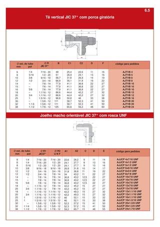 7/16 - 20
1/2 - 20
9/16 - 18
3/4 - 16
7/8 - 14
7/8 - 14
7/8 - 14
1.1/16 - 12
1.1/16 - 12
1.5/16 - 12
1.5/8 - 12
1.5/8 - 12
1.7/8 - 12
1/4
5/16
3/8
1/2
–
–
5/8
–
3/4
1
–
1.1/4
1.1/2
B
48
51
58,7
66,9
77,9
77,9
77,9
86,6
86,6
96,8
111
111
125
C2
22,6
24,1
26,9
31,8
36,8
36,8
36,8
42,2
42,2
46
52,3
52,3
59,2
C1
25,4
26,9
31,8
35,1
41,1
41,1
41,1
44,4
44,4
50,8
58,7
58,7
65,8
D
11
13
14
19
22
22
22
27
27
33
41
41
48
F
16
16
19
22
27
27
27
32
32
38
50
50
60
Tê vertical JIC 37° com porca giratória
AJTVB 4
AJTVB 5
AJTVB 6
AJTVB 8
AJTVB 10
AJTVB 10
AJTVB 10
AJTVB 12
AJTVB 12
AJTVB 16
AJTVB 20
AJTVB 20
AJTVB 24
Joelho macho orientável JIC 37° com rosca UNF
Ø ext. do tubo
mm pol
6
6
8
10
12
12
14
15
16
18
20
18
20
25
25
30
32
38
Ø R1
JIC37°
7/16 - 20
7/16 - 20
1/2 - 20
9/16 - 18
3/4 - 16
3/4 - 16
7/8 - 14
7/8 - 14
7/8 - 14
1.1/16 - 12
1.1/16 - 12
1.1/16 - 12
1.1/16 - 12
1.5/16 - 12
1.5/16 - 12
1.5/8 - 12
1.5/8 - 12
1.7/8 - 12
Ø R2
U N F
7/16 - 20
1/2 - 20
1/2 - 20
9/16 - 18
3/4 - 16
7/8 - 14
7/8 - 14
7/8 - 14
7/8 - 14
7/8 - 14
7/8 - 14
1.1/16 - 12
1.1/16 - 12
1.1/16 - 12
1.5/16 - 12
1.5/8 - 12
1.5/8 - 12
1.7/8 - 12
A1
22,6
24,1
24,1
26,9
31,8
34
36,8
36,8
36,8
42,2
42,2
42,2
42,2
46
46
52,3
52,3
59,2
1/4
1/4
5/16
3/8
1/2
1/2
–
–
5/8
–
3/4
–
3/4
1
1
–
1.1/4
1.1/2
A2
26,2
27,7
27,7
31,8
36,8
43,2
43,2
43,2
43,2
45,2
45,2
49,3
49,3
52,1
52,1
57,2
57,2
60,7
C
9
9
9
10
11
11
12,5
12,5
12,5
15
15
15
15
15
15
15
15
15
D
11
13
13
14
19
22
22
22
22
27
27
27
27
33
33
41
41
48
E
14
16
16
17
22
27
27
27
27
27
27
32
32
32
38
50
50
55
AJJCP 4x7/16 UNF
AJJCP 4x1/2 UNF
AJJCP 5x1/2 UNF
AJJCP 6x9/16 UNF
AJJCP 8x3/4 UNF
AJJCP 8x7/8 UNF
AJJCP 10x7/8 UNF
AJJCP 10x7/8 UNF
AJJCP 10x7/8 UNF
AJJCP 12x7/8 UNF
AJJCP 12x7/8 UNF
AJJCP 12x1.1/16 UNF
AJJCP 12x1.1/16 UNF
AJJCP 16x1.1/16 UNF
AJJCP 16x1.5/16 UNF
AJJCP 20x1.5/8 UNF
AJJCP 20x1.5/8 UNF
AJJCP 24x1.7/8 UNF
6
8
10
12
14
15
16
18
20
25
30
32
38
Ø ext. do tubo
mm pol
Ø R
JIC 37°
código para pedidos
código para pedidos
6.5
 