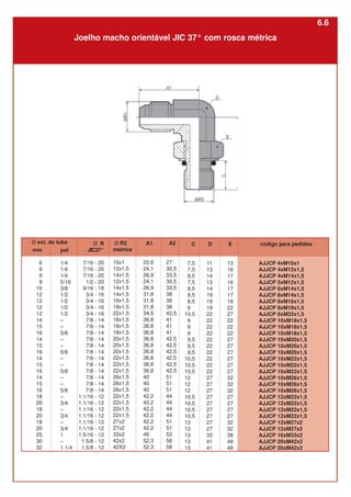 Ø R
JIC37°
7/16 - 20
7/16 - 20
7/16 - 20
1/2 - 20
9/16 - 18
3/4 - 16
3/4 - 16
3/4 - 16
3/4 - 16
7/8 - 14
7/8 - 14
7/8 - 14
7/8 - 14
7/8 - 14
7/8 - 14
7/8 - 14
7/8 - 14
7/8 - 14
7/8 - 14
7/8 - 14
7/8 - 14
1.1/16 - 12
1.1/16 - 12
1.1/16 - 12
1.1/16 - 12
1.1/16 - 12
1.1/16 - 12
1.5/16 - 12
1.5/8 - 12
1.5/8 - 12
Ø R2
métrica
10x1
12x1,5
14x1,5
12x1,5
14x1,5
14x1,5
16x1,5
18x1,5
22x1,5
18x1,5
18x1,5
18x1,5
20x1,5
20x1,5
20x1,5
22x1,5
22x1,5
22x1,5
26x1,5
26x1,5
26x1,5
22x1,5
22x1,5
22x1,5
22x1,5
27x2
27x2
33x2
42x2
42X2
A1
22,6
24,1
26,9
24,1
26,9
31,8
31,8
31,8
34,5
36,8
36,8
36,8
36,8
36,8
36,8
36,8
36,8
36,8
40
40
40
42,2
42,2
42,2
42,2
42,2
42,2
46
52,3
52,3
pol
1/4
1/4
1/4
5/16
3/8
1/2
1/2
1/2
1/2
–
–
5/8
–
–
5/8
–
–
5/8
–
–
5/8
–
3/4
–
3/4
–
3/4
1
–
1.1/4
A2
27
30,5
33,5
30,5
33,5
38
38
38
42,5
41
41
41
42,5
42,5
42,5
42,5
42,5
42,5
51
51
51
44
44
44
44
51
51
53
58
58
C
7,5
7,5
8,5
7,5
8,5
8,5
8,5
9
10,5
9
9
9
9,5
9,5
9,5
10,5
10,5
10,5
12
12
12
10,5
10,5
10,5
10,5
13
13
13
13
13
D
11
13
14
13
14
19
19
19
22
22
22
22
22
22
22
22
22
22
27
27
27
27
27
27
27
27
27
33
41
41
E
13
16
17
16
17
17
19
22
27
22
22
22
27
27
27
27
27
27
32
32
32
27
27
27
27
32
32
38
48
48
Joelho macho orientável JIC 37° com rosca métrica
código para pedidos
AJJCP 4xM10x1
AJJCP 4xM12x1,5
AJJCP 4xM14x1,5
AJJCP 5xM12x1,5
AJJCP 6xM14x1,5
AJJCP 8xM14x1,5
AJJCP 8xM16x1,5
AJJCP 8xM18x1,5
AJJCP 8xM22x1,5
AJJCP 10xM18x1,5
AJJCP 10xM18x1,5
AJJCP 10xM18x1,5
AJJCP 10xM20x1,5
AJJCP 10xM20x1,5
AJJCP 10xM20x1,5
AJJCP 10xM22x1,5
AJJCP 10xM22x1,5
AJJCP 10xM22x1,5
AJJCP 10xM26x1,5
AJJCP 10xM26x1,5
AJJCP 10xM26x1,5
AJJCP 12xM22x1,5
AJJCP 12xM22x1,5
AJJCP 12xM22x1,5
AJJCP 12xM22x1,5
AJJCP 12xM27x2
AJJCP 12xM27x2
AJJCP 16xM33x2
AJJCP 20xM42x2
AJJCP 20xM42x2
Ø ext. do tubo
mm
6
6
6
8
10
12
12
12
12
14
15
16
14
15
16
14
15
16
14
15
16
18
20
18
20
18
20
25
30
32
6.6
 