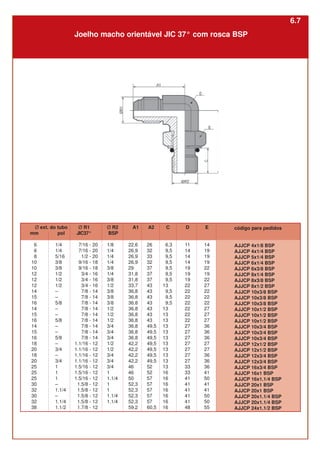 Ø ext. do tubo
mm pol
6
6
8
10
10
12
12
12
14
15
16
14
15
16
14
15
16
18
20
18
20
25
25
25
30
32
30
32
38
Ø R1
JIC37°
7/16 - 20
7/16 - 20
1/2 - 20
9/16 - 18
9/16 - 18
3/4 - 16
3/4 - 16
3/4 - 16
7/8 - 14
7/8 - 14
7/8 - 14
7/8 - 14
7/8 - 14
7/8 - 14
7/8 - 14
7/8 - 14
7/8 - 14
1.1/16 - 12
1.1/16 - 12
1.1/16 - 12
1.1/16 - 12
1.5/16 - 12
1.5/16 - 12
1.5/16 - 12
1.5/8 - 12
1.5/8 - 12
1.5/8 - 12
1.5/8 - 12
1.7/8 - 12
Ø R2
BSP
1/8
1/4
1/4
1/4
3/8
1/4
3/8
1/2
3/8
3/8
3/8
1/2
1/2
1/2
3/4
3/4
3/4
1/2
1/2
3/4
3/4
3/4
1
1.1/4
1
1
1.1/4
1.1/4
A1
22,6
26,9
26,9
26,9
29
31,8
31,8
33,7
36,8
36,8
36,8
36,8
36,8
36,8
36,8
36,8
36,8
42,2
42,2
42,2
42,2
46
46
50
52,3
52,3
52,3
52,3
59,2
1/4
1/4
5/16
3/8
3/8
1/2
1/2
1/2
–
–
5/8
–
–
5/8
–
–
5/8
–
3/4
–
3/4
1
1
1
–
1.1/4
–
1.1/4
1.1/2
A2
26
32
33
32
37
37
37
43
43
43
43
43
43
43
49,5
49,5
49,5
49,5
49,5
49,5
49,5
52
52
57
57
57
57
57
60,5
C
6,3
9,5
9,5
9,5
9,5
9,5
9,5
13
9,5
9,5
9,5
13
13
13
13
13
13
13
13
13
13
13
16
16
16
16
16
16
16
D
11
14
14
14
19
19
19
22
22
22
22
22
22
22
27
27
27
27
27
27
27
33
33
41
41
41
41
41
48
E
14
19
19
19
22
19
22
27
22
22
22
27
27
27
36
36
36
27
27
36
36
36
41
50
41
41
50
50
55
Joelho macho orientável JIC 37° com rosca BSP
código para pedidos
AJJCP 4x1/8 BSP
AJJCP 4x1/4 BSP
AJJCP 5x1/4 BSP
AJJCP 6x1/4 BSP
AJJCP 6x3/8 BSP
AJJCP 8x1/4 BSP
AJJCP 8x3/8 BSP
AJJCP 8x1/2 BSP
AJJCP 10x3/8 BSP
AJJCP 10x3/8 BSP
AJJCP 10x3/8 BSP
AJJCP 10x1/2 BSP
AJJCP 10x1/2 BSP
AJJCP 10x1/2 BSP
AJJCP 10x3/4 BSP
AJJCP 10x3/4 BSP
AJJCP 10x3/4 BSP
AJJCP 12x1/2 BSP
AJJCP 12x1/2 BSP
AJJCP 12x3/4 BSP
AJJCP 12x3/4 BSP
AJJCP 16x3/4 BSP
AJJCP 16x1 BSP
AJJCP 16x1.1/4 BSP
AJJCP 20x1 BSP
AJJCP 20x1 BSP
AJJCP 20x1.1/4 BSP
AJJCP 20x1.1/4 BSP
AJJCP 24x1.1/2 BSP
6.7
 
