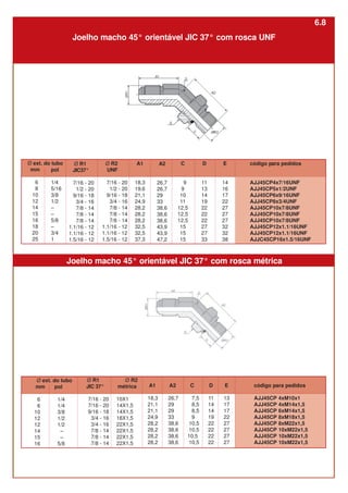 mm
6
6
10
12
12
14
15
16
Ø R1
JIC 37°
7/16 - 20
7/16 - 20
9/16 - 18
3/4 - 16
3/4 - 16
7/8 - 14
7/8 - 14
7/8 - 14
pol
1/4
1/4
3/8
1/2
1/2
–
–
5/8
Ø R2
métrica
10X1
14X1,5
14X1,5
18X1,5
22X1,5
22X1,5
22X1,5
22X1,5
A2
26,7
29
29
33
38,6
38,6
38,6
38,6
C
7,5
8,5
8,5
9
10,5
10,5
10,5
10,5
A1
18,3
21,1
21,1
24,9
28,2
28,2
28,2
28,2
Ø ext. do tubo
D
11
14
14
19
22
22
22
22
E
13
17
17
22
27
27
27
27
Joelho macho 45° orientável JIC 37° com rosca métrica
código para pedidos
AJJ45CP 4xM10x1
AJJ45CP 4xM14x1,5
AJJ45CP 6xM14x1,5
AJJ45CP 8xM18x1,5
AJJ45CP 8xM22x1,5
AJJ45CP 10xM22x1,5
AJJ45CP 10xM22x1,5
AJJ45CP 10xM22x1,5
mm
6
8
10
12
14
15
16
18
20
25
Ø R1
JIC37°
7/16 - 20
1/2 - 20
9/16 - 18
3/4 - 16
7/8 - 14
7/8 - 14
7/8 - 14
1.1/16 - 12
1.1/16 - 12
1.5/16 - 12
pol
1/4
5/16
3/8
1/2
–
–
5/8
–
3/4
1
C
9
9
10
11
12,5
12,5
12,5
15
15
15
A1
18,3
19,6
21,1
24,9
28,2
28,2
28,2
32,5
32,5
37,3
Ø ext. do tubo D
11
13
14
19
22
22
22
27
27
33
E
14
16
17
22
27
27
27
32
32
38
Joelho macho 45° orientável JIC 37° com rosca UNF
Ø R2
UNF
7/16 - 20
1/2 - 20
9/16 - 18
3/4 - 16
7/8 - 14
7/8 - 14
7/8 - 14
1.1/16 - 12
1.1/16 - 12
1.5/16 - 12
código para pedidos
AJJ45CP4x7/16UNF
AJJ45CP5x1/2UNF
AJJ45CP6x9/16UNF
AJJ45CP8x3/4UNF
AJJ45CP10x7/8UNF
AJJ45CP10x7/8UNF
AJJ45CP10x7/8UNF
AJJ45CP12x1.1/16UNF
AJJ45CP12x1.1/16UNF
AJJC45CP16x1.5/16UNF
A2
26,7
26,7
29
33
38,6
38,6
38,6
43,9
43,9
47,2
6.8
 