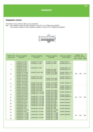 AÇO LATÃO INOX.
PONTA LISA
Ø ext. (mm)
6
8
10
12
14
15
16
18
20
22
25
28
30
35
38
42
código para pedidos
rosca NPT
(A)AAM 6x1/8 NPT
(A)AAM 6x1/4 NPT
(A)AAM 6x3/8 NPT
(A)AAM 6x1/2 NPT
(A)AAM 8x1/8 NPT
(A)AAM 8x1/4 NPT
(A)AAM 8x3/8 NPT
(A)AAM 10x 1/8 NPT
(A)AAM 10x1/4 NPT
(A)AAM 10x3/8 NPT
(A)AAM 12x1/4 NPT
(A)AAM 12x3/8 NPT
(A)AAM 12x1/2 NPT
(A)AAM 12x3/4 NPT
(A)AAM 14x3/8 NPT
(A)AAM 14x1/2 NPT
(A)AAM 15x1/2 NPT
(A)AAM 15x3/4 NPT
(A)AAM 16x3/8 NPT
(A)AAM 16x1/2 NPT
(A)AAM 16x3/4 NPT
(A)AAM 18x1/2 NPT
(A)AAM 18x3/4 NPT
(A)AAM 20x1/2 NPT
(A)AAM 20x3/4 NPT
(A)AAM 22x3/4 NPT
(A)AAM 22x1 NPT
(A)AAM 25x3/4 NPT
(A)AAM 25x1 NPT
(A)AAM 28x3/4 NPT
(A)AAM 28x1 NPT
(A)AAM 30x1 NPT
(A)AAM 30x1.1/4 NPT
(A)AAM 35x1 NPT
(A)AAM 35x1.1/4 NPT
(A)AAM 38x1.1/4 NPT
(A)AAM 38x1.1/2 NPT
(A)AAM 42x1.1/4 NPT
(A)AAM 42x1.1/2 NPT
código para pedidos
rosca UNF
(A)AAM 6x7/16 UNF
(A)AAM 6x1/2 UNF
–
–
(A)AAM 8x1/2 UNF
–
–
(A)AAM 10x9/16 UNF
–
–
(A)AAM 12x3/4 UNF
(A)AAM 12x7/8 UNF
–
–
(A)AAM 14x3/4 UNF
(A)AAM 14x7/8 UNF
(A)AAM 15x3/4 UNF
(A)AAM 15x7/8 UNF
(A)AAM 16x3/4 UNF
(A)AAM 16x7/8 UNF
(A)AAM 16x1.1/16 UNF
(A)AAM 18x1.1/16 UNF
–
(A)AAM 20x1.1/16 UNF
(A)AAM 20x1.3/16 UNF
(A)AAM 22x1.1/16 UNF
(A)AAM 22x1.3/16 UNF
(A)AAM 25x1.1/16 UNF
(A)AAM 25x1.5/16 UNF
(A)AAM 25x1.5/16 UNF
–
(A)AAM 30x1.5/8 UNF
–
(A)AAM 35x1.7/8 UNF
–
(A)AAM 28x1.7/8 UNF
–
(A)AAM 42x1.7/8 UNF
–
código para pedidos
rosca BSP
(A)AAM 6x1/8 BSP
(A)AAM 6x1/4 BSP
–
–
–
(A)AAM 8x1/4 BSP
(A)AAM 8x3/8 BSP
(A)AAM 10x1/4 BSP
(A)AAM 10x3/8 BSP
–
–
(A)AAM 12x3/8 BSP
(A)AAM 12x1/2 BSP
–
(A)AAM 14x3/8 BSP
(A)AAM 15x1/2 BSP
(A)AAM 15x1/2 BSP
(A)AAM 15x3/4 BSP
–
(A)AAM 16x1/2 BSP
(A)AAM 16x3/4 BSP
(A)AAM 18x1/2 BSP
(A)AAM 18x3/4 BSP
(A)AAM 20x1/2 BSP
(A)AAM 20x3/4 BSP
(A)AAM 22x3/4 BSP
(A)AAM 22x1 BSP
(A)AAM 25x3/4 BSP
(A)AAM 25x1 BSP
(A)AAM 28x3/4 BSP
(A)AAM 28x1 BSP
(A)AAM 30x1 BSP
(A)AAM 30x1.1/4 BSP
(A)AAM 35x1 BSP
(A)AAM 35x1.1/4 BSP
(A)AAM 38x1.1/4 BSP
(A)AAM 38x1.1/2 BSP
(A)AAM 42x1.1/4 BSP
(A)AAM 42x1.1/2 BSP
código para pedidos
rosca métrica
(A)AAM 6xM10x1
(A)AAM 6xM12x1,5
–
–
(A)AAM 8xM12x1,5
(A)AAM 8xM14x1,5
–
(A)AAM 10xM14 x 1,5
(A)AAM 10x16x1,5
–
(A)AAM 12xM16x1,5
(A)AAM 12xM18x1,5
–
–
(A)AAM 14xM20x1,5
–
(A)AAM 15xM18x1,5
(A)AAM 15xM18x1,5
(A)AAM 16xM22x1,5
–
(A)AAM 16xM22x1,5
–
(A)AAM 18xM27x2
(A)AAM 20xM26x1,5
–
(A)AAM 22xM33x2
–
(A)AAM 25xM33x2
–
(A)AAM 28xM42x2
–
(A)AAM 30xM42x2
–
(A)AAM 35xM48x2
–
(A)AAM 38xM48x2
–
–
–
pressão - bar
(- 40°C até +120°C)
315 220 280
400 270 360
630 420 570
Adaptador
Adaptador macho
Fornecido em aço carbono, latão ou aço inoxidável.
Obs.: Para solicitar a peça em latão, substituir o (A) por (L) no "código para pedidos".
Para solicitar a peça em aço inoxidável, substituir o (A) por (I) no "código para pedidos".
7.2
 