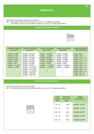 código para pedidos
rosca BSP
(A)ABJ 1/8 BSP
(A)ABJ 1/4 BSP
(A)ABJ 3/8 BSP
(A)ABJ 1/2 BSP
(A)ABJ 3/4 BSP
(A)ABJ 1 BSP
(A)ABJ 1.1/4 BSP
(A)ABJ 1.1/2 BSP
–
–
–
–
código para pedidos
rosca BSPT
(A)ABJ 1/8 BSPT
(A)ABJ 1/4 BSPT
(A)ABJ 3/8 BSPT
(A)ABJ 1/2 BSPT
(A)ABJ 3/4 BSPT
(A)ABJ 1 BSPT
(A)ABJ 1.1/4 BSPT
(A)ABJ 1.1/2 BSPT
–
–
–
–
código para pedidos
rosca UNF
(A)ABJ 5/16 UNF
(A)ABJ 3/8 UNF
(A)ABJ 7/16 UNF
(A)ABJ 1/2 UNF
(A)ABJ 9/16 UNF
(A)ABJ 3/4 UNF
(A)ABJ 7/8 UNF
(A)ABJ 1.1/16 UNF
(A)ABJ 1.3/16 UNF
(A)ABJ 1.5/16 UNF
(A)ABJ 1.5/8 UNF
(A)ABJ 1.7/8 UNF
código para pedidos
rosca MÉTRICA
(A)ABJ M8 x 1
(A)ABJ M10 x 1
(A)ABJ M12 x 1,5
(A)ABJ M14 x 1,5
(A)ABJ M16 x 1,5
(A)ABJ M18 x 1,5
(A)ABJ M20 x 1,5
(A)ABJ M22 x 1,5
(A)ABJ M24 x 1,5
(A)ABJ M26 x 1,5
(A)ABJ M27 x 2
(A)ABJ M33 x 2
código para pedidos
rosca NPT
(A)ABJ 1/8 NPT
(A)ABJ 1/4 NPT
(A)ABJ 3/8 NPT
(A)ABJ 1/2 NPT
A)ABJ 3/4 NPT
(A)ABJ 1 NPT
(A)ABJ 1.1/4 NPT
(A)ABJ 1.1/2NPT
–
–
–
–
rosca
externa
NPT
1/8 - 27
1/4 - 18
3/8 - 18
1/2 - 14
3/4 - 14
sextavado
interno para
Allen
3/16"
1/4"
5/16"
3/8"
9/16"
Adaptadores
Fornecido em aço carbono, latão ou aço inoxidável.
Obs.: Para solicitar a peça em latão, substituir o (A) por (L) no "código para pedidos".
Para solicitar a peça em aço inoxidável, substituir o (A) por (I) no "código para pedidos".
código
para pedidos
(A)ABSI 1/8 NPT
(A)ABSI 1/4 NPT
(A)ABSI 3/8 NPT
(A)ABSI 1/2 NPT
(A)ABSI 3/4 NPT
Fornecido em aço carbono ou aço inoxidável.
Obs.: Para solicitar a peça em aço inoxidável, substituir o (A) por (I) no "código para pedidos".
Adaptador bujão cabeça sextavada
Adaptador bujão sextavado interno
7.5
 