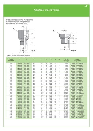 kg por
100 peças
3,600
4,500
3,800
6,600
8,500
17,300
4,000
3,000
9,000
17,500
6,900
6,000
9,800
18,000
22,500
47,000
9,500
9,000
14,500
23,500
48,300
54,500
20,000
18,000
16,000
28,000
51,000
56,500
31,000
27,000
45,900
58,000
47,000
43,000
34,500
53,000
98,500
código
para pedidos
AAMFO 1/8x1/4 BSP
AAMFO 1/8x3/8 BSP
AAMFO 1/4x1/8 BSP
AAMFO 1/4x3/8 BSP
AAMFO 1/4x1/2 BSP
AAMFO 1/4x3/4 BSP
AAMFO 3/8x1/8 BSP
AAMFO 3/8x1/4 BSP
AAMFO 3/8x1/2 BSP
AAMFO 3/8x3/4 BSP
AAMFO 1/2x1/8 BSP
AAMFO 1/2x1/4 BSP
AAMFO 1/2x3/8 BSP
AAMFO 1/2x3/4 BSP
AAMFO 1/2x1 BSP
AAMFO 1/2x1.1/4 BSP
AAMFO 3/4x1/4 BSP
AAMFO 3/4x3/8 BSP
AAMFO 3/4x1/2 BSP
AAMFO 3/4x1 BSP
AAMFO 3/4x1.1/4 BSP
AAMFO 3/4x1.1/2 BSP
AAMFO 1x1/4 BSP
AAMFO 1x3/8 BSP
AAMFO 1x1/2 BSP
AAMFO 1x3/4 BSP
AAMFO 1x1.1/4 BSP
AAMFO 1x1.1/2 BSP
AAMFO 1.1/4x1/2 BSP
AAMFO 1.1/4x3/4 BSP
AAMFO 1.1/4x1 BSP
AAMFO 1.1/4x1.1/2 BSP
AAMFO 1.1/2x1/2 BSP
AAMFO 1.1/2x3/4 BSP
AAMFO 1.1/2x1 BSP
AAMFO 1.1/2x1.1/4 BSP
AAMFO 2x1.1/2 BSP
fig.
A
A
A
A
A
A
B
A
A
A
B
B
A
A
A
A
B
B
A
A
A
A
B
B
B
A
A
A
B
B
A
A
B
B
B
A
A
d1
4
4
5
5
5
5
—
8
8
8
—
—
12
12
12
12
—
—
16
16
16
16
—
—
—
20
20
20
—
—
25
25
—
—
—
32
40
G2
1/4" BSP
3/8" BSP
1/8" BSP
3/8" BSP
1/2" BSP
3/4" BSP
1/8" BSP
1/4" BSP
1/2" BSP
3/4" BSP
1/8" BSP
1/4" BSP
3/8" BSP
3/4" BSP
1" BSP
1.1/4" BSP
1/4" BSP
3/8" BSP
1/2" BSP
1" BSP
1.1/4" BSP
1.1/2" BSP
1/4" BSP
3/8" BSP
1/2" BSP
3/4" BSP
1.1/4" BSP
1.1/2" BSP
1/2" BSP
3/4" BSP
1" BSP
1.1/2" BSP
1/2" BSP
3/4" BSP
1" BSP
1.1/4" BSP
1.1/2" BSP
i2
17
17
12
17
20
22
8
17
20
22
8
12
17
22
24,5
26,5
12
12
20
24,5
26,5
28,5
12
12
14
22
26,5
28,5
14
16
24,5
28,5
14
16
18
26,5
28,5
S1
19
22
19
22
27
36
22
22
27
36
27
27
27
36
41
55
32
32
32
41
55
60
41
41
41
41
55
60
50
50
50
60
55
55
55
55
70
D
13,9
13,9
18,9
18,9
18,9
18,9
21,9
21,9
21,9
21,9
26,9
26,9
26,9
26,9
26,9
26,9
31,9
31,9
31,9
31,9
31,9
31,9
39,9
39,9
39,9
39,9
39,9
39,9
49,9
49,9
49,9
49,9
54,9
54,9
54,9
54,9
68,9
630
630
630
630
630
630
630
630
630
400
630
630
630
400
400
400
400
400
400
400
400
315
400
400
400
400
400
315
400
400
400
315
315
315
315
315
250
G1
1/8" BSP
1/8" BSP
1/4" BSP
1/4" BSP
1/4" BSP
1/4" BSP
3/8" BSP
3/8" BSP
3/8" BSP
3/8" BSP
1/2" BSP
1/2" BSP
1/2" BSP
1/2" BSP
1/2" BSP
1/2" BSP
3/4" BSP
3/4" BSP
3/4" BSP
3/4" BSP
3/4" BSP
3/4" BSP
1" BSP
1" BSP
1" BSP
1" BSP
1" BSP
1" BSP
1.1/4" BSP
1.1/4" BSP
1.1/4" BSP
1.1/4" BSP
1.1/2" BSP
1.1/2" BSP
1.1/2" BSP
1.1/2" BSP
2" BSP
L
31
32
28
36
40
43
22,5
36
41
44
24
24
36
46
49
53
26
26
42
51
55
57
29
29
29
47
57
59
32
32
52
60
36
36
36
58
62
Adaptador macho-fêmea
Rosca interna e externa: BSP paralela
bujão roscado com vedação macia
Forma E DIN 3852 (ISO 1179)
Obs.: Outras medidas sob consulta.
Pressão
nominal PN
7.6
 