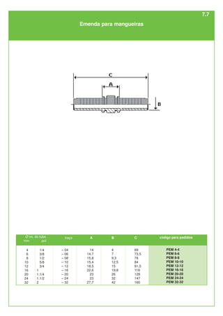 Emenda para mangueiras
Ø int. do tubo
mm pol
A
14
14,7
15,8
15,4
18,5
22,6
23
23
27,7
1/4
3/8
1/2
5/8
3/4
1
1.1/4
1.1/2
2
B
4
7
9,3
12,5
15
19,8
26
32
42
C
69
73,5
78
84
91,5
119
128
147
160
código para pedidos
PEM 4-4
PEM 6-6
PEM 8-8
PEM 10-10
PEM 12-12
PEM 16-16
PEM 20-20
PEM 24-24
PEM 32-32
4
6
8
10
12
16
20
24
32
traço
– 04
– 06
– 08
– 10
– 12
– 16
– 20
– 24
– 32
7.7
 