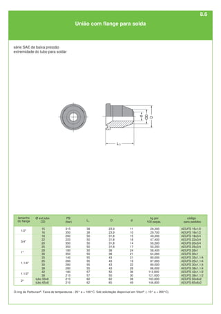 L1
38
38
50
50
50
50
50
50
55
55
55
55
57
57
62
62
Ø ext.tubo
OD
15
16
18
22
20
25
28
30
35
25
30
38
42
38
tubo 50x6
tubo 65x8
1/2"
3/4"
1"
1.1/4"
1.1/2"
2"
PB
(bar)
315
350
200
220
350
350
180
350
140
280
280
280
180
210
210
210
código
para pedidos
AEUFS 15x1/2
AEUFS 16x1/2
AEUFS 18x3/4
AEUFS 22x3/4
AEUFS 20x3/4
AEUFS 25x3/4
AEUFS 28x1
AEUFS 30x1
AEUFS 35x1.1/4
AEUFS 25x1.1/4
AEUFS 30x1.1/4
AEUFS 38x1.1/4
AEUFS 42x1.1/2
AEUFS 38x1.1/2
AEUFS 50x6x2
AEUFS 65x8x2
kg por
100 peças
29,200
29,700
49,200
47,400
50,200
50,200
58,400
64,000
80,000
87,000
89,000
86,000
113,000
121,000
163,000
146,800
D
23,9
23,9
31,8
31,8
31,8
31,8
38
38
43
43
43
43
50
50
62
65
d
11
10
15
18
14
17
24
21
31
19
22
28
36
30
38
49
série SAE de baixa pressão
extremidade do tubo para soldar
União com flange para solda
O-ring de Perbunan®
. Faixa de temperaturas - 25° a + 100°C. Sob solicitação disponível em Viton®
(- 15° a + 200°C).
tamanho
do flange
8.6
 