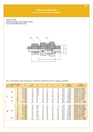 100
160
250
G
1/8" BSP
1/4" BSP
1/4" BSP
3/8" BSP
1/2" BSP
1/2" BSP
3/4" BSP
1" BSP
1.1/4" BSP
1.1/2" BSP
1/4" BSP
1/4" BSP
3/8" BSP
3/8" BSP
1/2" BSP
1/2" BSP
3/4" BSP
1" BSP
1.1/4" BSP
1.1/2" BSP
Ø ext.tubo
OD
6
8
10
12
15
18
22
28
35
42
6
8
10
12
14
16
20
25
30
38
kg por
100 peças
5,100
6,500
8,500
18,000
21,000
32,000
49,000
77,000
114,000
190,000
7,500
8,500
15,000
18,000
25,200
32,500
59,000
82,000
115,500
161,500
D
13,9
16,9
18,9
21,9
23,9
26,9
31,9
39,9
49,9
54,9
16,9
18,9
21,9
23,9
25,9
26,9
31,9
36,9
49,9
54,9
S3
14
17
19
22
27
32
36
41
50
60
17
19
22
24
27
30
36
46
50
60
código
para pedidos
AEVAR 6Lx1/8BSP
AEVAR 8Lx1/4BSP
AEVAR 10Lx1/4BSP
AEVAR 12Lx3/8BSP
AEVAR 15x1/2BSP
AEVAR 18x1/2BSP
AEVAR 22x3/4BSP
AEVAR 28x1BSP
AEVAR 35x1.1/4BSP
AEVAR 42x1.1/2BSP
AEVAR 6Sx1/4BSP
AEVAR 8Sx1/4BSP
AEVAR 10Sx3/8BSP
AEVAR 12Sx3/8BSP
AEVAR 14x1/2BSP
AEVAR 16x1/2BSP
AEVAR 20x3/4BSP
AEVAR 25x1BSP
AEVAR 30x1.1/4BSP
AEVAR 38x1.1/2BSP
S2
17
17
22
27
27
36
41
50
60
80
19
19
24
27
27
32
41
46
55
65
S1
17
19
24
30
30
36
46
55
60
90
19
22
27
30
32
36
46
50
60
70
i
8
12
12
12
12
14
16
18
20
22
12
12
12
12
14
14
16
18
20
22
L2
26,5
28,5
38,5
40,5
42,5
48
56
64
70
81
31,5
31,5
38
41
43,5
46
50
54,5
64
71,5
L1
aprox.
41
43
53
55
58
64
72
81
92
104
46
46
54
57
61
64
72
79
91
102
250
400
S
L
Rosca G: BSP
Conexão roscada com vedação macia
forma E DIN 3852 (ISO 1179)
Válvula de retenção
com fluxo contrário à conexão
Série
Pressão
PB
Obs.: Para solicitar a peça montada com a anilha E2, substituir E por E2 no "código para pedidos"
9.5
 