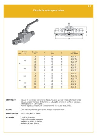 DESCRIÇÃO - Válvula de abertura e fechamento rápido, move-se apenas 1/4 de volta na alavanca.
- Válvula para ser montada diretamente na tubulação, através de anilha de cravação.
- Não necessita de lubrificação.
- Permite a passagem do fluído sem contaminar ou causar turbulência.
FLUIDO - Óleo hidráulico mineral, para outros fluídos - favor consultar.
TEMPERATURA - Min: - 20º C; Máx: + 100º C
MATERIAL - Corpo: aço carbono
- Esfera: aço carbono, cromada
- Vedação da esfera: poliamida
- Vedação do eixo: Buna N
160
Ø ext.tubo
OD
6
8
10
12
15
18
22
28
35
42
6
8
10
12
14
16
20
25
30
38
código
para pedidos
AEVE 6L
AEVE 8L
AEVE 10L
AEVE 12L
AEVE 15
AEVE 18
AEVE 22
AEVE 28
AEVE 35
AEVE 42
AEVE 6S
AEVE 8S
AEVE 10S
AEVE 12S
AEVE 14
AEVE 16
AEVE 20
AEVE 25
AEVE 30
AEVE 38
C
32
32
32
38
40
40
57
57
60
60
32
32
32
38
38
40
40
57
60
60
B
aprox.
120
120
120
142
145
145
163
163
194
194
120
120
120
142
142
160
170
190
220
220
A
6
6
6
10
13
13
20
20
25
25
6
6
6
10
10
13
13
20
25
25
350
500
S
L
Série
Pressão
PN
400
315
315
Válvula de esfera para tubos
9.8
 