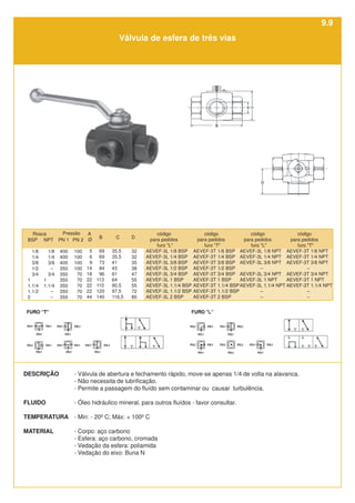 PN 1
400
400
400
350
350
350
350
350
350
C
35,5
35,5
41
43
61
64
90,5
97,5
116,5
NPT
1/8
1/4
3/8
–
3/4
1
1.1/4
–
–
BSP
1/8
1/4
3/8
1/2
3/4
1
1.1/4
1.1/2
2
A
Ø
5
6
9
14
18
22
22
22
44
B
69
69
73
84
96
113
110
120
140
código
para pedidos
furo "L"
AEVEF-3L 1/8 BSP
AEVEF-3L 1/4 BSP
AEVEF-3L 3/8 BSP
AEVEF-3L 1/2 BSP
AEVEF-3L 3/4 BSP
AEVEF-3L 1 BSP
AEVEF-3L 1.1/4 BSP
AEVEF-3L 1.1/2 BSP
AEVEF-3L 2 BSP
código
para pedidos
furo "L"
AEVEF-3L 1/8 NPT
AEVEF-3L 1/4 NPT
AEVEF-3L 3/8 NPT
–
AEVEF-3L 3/4 NPT
AEVEF-3L 1 NPT
AEVEF-3L 1.1/4 NPT
–
–
Pressão
PN 2
100
100
100
100
70
70
70
70
70
código
para pedidos
furo "T"
AEVEF-3T 1/8 BSP
AEVEF-3T 1/4 BSP
AEVEF-3T 3/8 BSP
AEVEF-3T 1/2 BSP
AEVEF-3T 3/4 BSP
AEVEF-3T 1 BSP
AEVEF-3T 1.1/4 BSP
AEVEF-3T 1.1/2 BSP
AEVEF-3T 2 BSP
Rosca código
para pedidos
furo "T"
AEVEF-3T 1/8 NPT
AEVEF-3T 1/4 NPT
AEVEF-3T 3/8 NPT
–
AEVEF-3T 3/4 NPT
AEVEF-3T 1 NPT
AEVEF-3T 1.1/4 NPT
–
–
DESCRIÇÃO - Válvula de abertura e fechamento rápido, move-se apenas 1/4 de volta na alavanca.
- Não necessita de lubrificação.
- Permite a passagem do fluído sem contaminar ou causar turbulência.
FLUIDO - Óleo hidráulico mineral, para outros fluídos - favor consultar.
TEMPERATURA - Min: - 20º C; Máx: + 100º C
MATERIAL - Corpo: aço carbono
- Esfera: aço carbono, cromada
- Vedação da esfera: poliamida
- Vedação do eixo: Buna N
D
32
32
35
38
47
55
55
72
85
Válvula de esfera de três vias
9.9
 