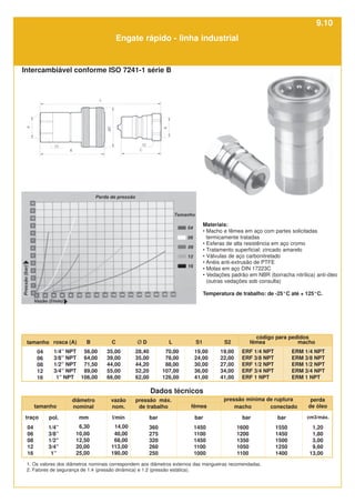 Intercambiável conforme ISO 7241-1 série B
tamanho macho
rosca (A) B fêmea
C L S1
Ø D
04
06
08
12
16
1/4” NPT
3/8” NPT
1/2” NPT
3/4” NPT
1” NPT
56,00
64,00
71,50
89,00
106,00
35,00
39,00
44,00
55,00
66,00
28,40
35,00
44,20
52,20
62,00
70,00
78,00
88,00
107,00
126,00
19,00
24,00
30,00
36,00
41,00
S2
19,00
22,00
27,00
34,00
41,00
código para pedidos
tamanho
mm l/min
pol. bar
Dados técnicos
6,30
10,00
12,50
20,00
25,00
14,00
40,00
68,00
113,00
190,00
360
275
320
260
250
diâmetro
nominal
vazão
nom.
pressão máx.
de trabalho
1/4”
3/8”
1/2”
3/4”
1”
04
06
08
12
16
traço bar cm3/máx.
fêmea macho conectado
perda
de óleo
bar bar
1450
1100
1450
1100
1000
1,20
1,80
3,00
9,60
13,00
1600
1200
1350
1050
1100
1550
1450
1500
1250
1400
pressão mínima de ruptura
Materiais:
• Macho e fêmea em aço com partes solicitadas
termicamente tratadas
• Esferas de alta resistência em aço cromo
• Tratamento superficial: zincado amarelo
• Válvulas de aço carbonitretado
• Anéis anti-extrusão de PTFE
• Molas em aço DIN 17223C
• Vedações padrão em NBR (borracha nitrílica) anti-óleo
(outras vedações sob consulta)
Temperatura de trabalho: de -25°C até + 125°C.
1. Os valores dos diâmetros nominais correspondem aos diâmetros externos das mangueiras recomendadas.
2. Fatores de segurança de 1:4 (pressão dinâmica) e 1:2 (pressão estática).
Engate rápido - linha industrial
ERF 1/4 NPT
ERF 3/8 NPT
ERF 1/2 NPT
ERF 3/4 NPT
ERF 1 NPT
ERM 1/4 NPT
ERM 3/8 NPT
ERM 1/2 NPT
ERM 3/4 NPT
ERM 1 NPT
9.10
 