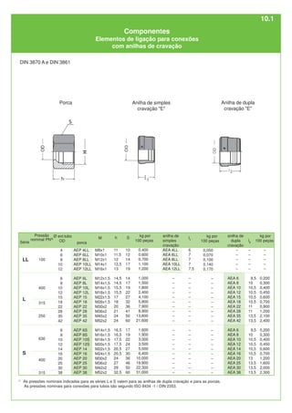 1)
As pressões nominais indicadas para as séries L e S valem para as anilhas de dupla cravação e para as porcas.
As pressões nominais para conexões para tubos são segundo ISO 8434 -1 / DIN 2353.
Anilha de dupla
cravação "E"
Anilha de simples
cravação "E"
Porca
Ø ext.tubo
OD
4
6
8
10
12
6
8
10
12
15
18
22
28
35
42
6
8
10
12
14
16
20
25
30
38
M
M8x1
M10x1
M12x1
M14x1
M16x1
M12x1,5
M14x1,5
M16x1,5
M18x1,5
M22x1,5
M26x1,5
M30x2
M36x2
M45x2
M52x2
M14x1,5
M16x1,5
M18x1,5
M20x1,5
M22x1,5
M24x1,5
M30x2
M36x2
M42x2
M52x2
porca
AEP 4LL
AEP 6LL
AEP 8LL
AEP 10LL
AEP 12LL
AEP 6L
AEP 8L
AEP 10L
AEP 12L
AEP 15
AEP 18
AEP 22
AEP 28
AEP 35
AEP 42
AEP 6S
AEP 8S
AEP 10S
AEP 12S
AEP 14
AEP 16
AEP 20
AEP 25
AEP 30
AEP 38
anilha de
dupla
cravação
–
–
–
–
–
AEA 6
AEA 8
AEA 10
AEA 12
AEA 15
AEA 18
AEA 22
AEA 28
AEA 35
AEA 42
AEA 6
AEA 8
AEA 10
AEA 12
AEA 14
AEA 16
AEA 20
AEA 25
AEA 30
AEA 38
100
400
315
250
315
400
630
S
L
LL
kg por
100 peças
0,050
0,070
0,100
0,140
0,170
–
–
–
–
–
–
–
–
–
–
–
–
–
–
–
–
–
–
–
–
l1
6
7
7
7
7,5
–
–
–
–
–
–
–
–
–
–
–
–
–
–
–
–
–
–
–
–
anilha de
simples
cravação
AEA 4LL
AEA 6LL
AEA 8LL
AEA 10LL
AEA 12LL
–
–
–
–
–
–
–
–
–
–
–
–
–
–
–
–
–
–
–
–
h
11
11,5
12
12,5
13
14,5
14,5
15,5
15,5
17
18
20
21
24
24
16,5
16,5
17,5
17,5
20,5
20,5
24
27
29
32,5
S
10
12
14
17
19
14
17
19
22
27
32
36
41
50
60
17
19
22
24
27
30
36
46
50
60
kg por
100 peças
0,400
0,600
0,700
1,100
1,200
1,000
1,500
1,800
2,400
4,100
5,800
7,900
8,900
13,800
21,600
1,600
1,900
3,000
3,500
5,000
6,400
10,000
19,900
22,300
31,000
l2
–
–
–
–
–
9,5
10
10,5
10,5
10,5
10,5
11
11
13,5
13,5
9,5
10
10,5
10,5
10,5
10,5
13
13,5
13,5
13,5
kg por
100 peças
–
–
–
–
–
0,200
0,300
0,400
0,450
0,600
0,700
0,900
1,200
2,100
2,400
0,200
0,300
0,400
0,450
0,600
0,700
1,200
1,600
2,000
2,300
Série
Pressão
nominal PN1)
Componentes
Elementos de ligação para conexões
com anilhas de cravação
DIN 3870 A e DIN 3861
10.1
 