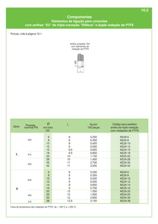 Faixa de temperatura das vedações de PTFE: de – 100°C a + 250°C.
Anilha completa "E2"
com elementos de
vedação de PTFE
Componentes
Elementos de ligação para conexões
com anilhas “E2” de tripla cravação “DiNova” e dupla vedação de PTFE
Porcas, vide à página 10.1
l1
8
8
9
9
9,5
9,5
10
10
11
11
8
8
9
9
9
9
12
12
12
12,5
ext.tubo
OD
6
8
10
12
15
18
22
28
35
42
6
8
10
12
14
16
20
25
30
38
400
315
250
315
400
630
kg por
100 peças
0,250
0,350
0,450
0,550
0,650
0,850
1,150
1,400
2,700
3,250
0,250
0,350
0,450
0,550
0,650
0,750
1,550
1,900
2,650
3,150
L
S
Série Pressão
nominal PN
Ø Código para pedidos
anilha de tripla vedação
com vedações de PTFE
AE2A 6
AE2A 8
AE2A 10
AE2A 12
AE2A 15
AE2A 18
AE2A 22
AE2A 28
AE2A 35
AE2A 42
AE2A 6
AE2A 8
AE2A 10
AE2A 12
AE2A 14
AE2A 16
AE2A 20
AE2A 25
AE2A 30
AE2A 38
10.2
 