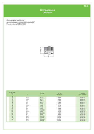 Com vedação por O-ring
apropriados para cones interiores de 24°
Forma externa W DIN 3861
Componentes
Obturador
kg por
100 peças
0,500
0,800
1,300
1,800
2,400
2,700
2,700
3,800
6,200
5,700
9,300
9,300
13,300
16,100
24,000
22,400
código
para pedidos
AEOB 6
AEOB 8
AEOB 10
AEOB 12
AEOB 14
AEOB 15
AEOB 16
AEOB 18
AEOB 20
AEOB 22
AEOB 25
AEOB 28
AEOB 30
AEOB 35
AEOB 38
AEOB 42
O-ring
4x1,5
6x1,5
7,5x1,5
9x1,5
10x2
12x2
12x2
15x2
16,3x2,4
20x2
20,3x2,4
26x2
25,3x2,4
32x2,5
33,3x2,4
38x2,5
l
17,5
18,5
19
19
20
19,5
20
20
24
20,5
25
21
26,5
23,5
28,5
23,5
Ø ext.tubo
OD
6
8
10
12
14
15
16
18
20
22
25
28
30
35
38
42
10.4
 