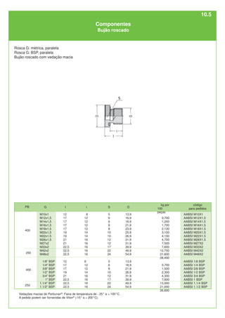 Rosca G: métrica, paralela
Rosca G: BSP, paralela
Bujão roscado com vedação macia
Vedações macias de Perbunan®
. Faixa de temperatura de - 25° a + 100°C.
A pedido podem ser fornecidas de Viton®
(-15° a + 200°C).
l
12
17
17
17
17
19
19
21
21
22,5
22,5
22,5
12
17
17
19
21
22,5
22,5
22,5
i
8
12
12
12
12
14
14
16
16
16
16
16
8
12
12
14
16
16
16
16
S
5
6
6
8
8
10
10
12
12
17
22
24
5
6
8
10
12
17
22
24
D
13,9
16,9
18,9
21,9
23,9
25,9
26,9
31,9
31,9
39,9
49,9
54,9
13,9
18,9
21,9
26,9
31,9
39,9
49,9
54,9
kg por
100
peças
0,700
1,200
1,700
2,100
3,100
4,100
4,700
7,500
7,600
12,700
21,600
28,400
0,700
1,500
2,300
4,300
7,600
13,000
21,000
26,600
código
para pedidos
AABSI M10X1
AABSI M12X1,5
AABSI M14X1,5
AABSI M16X1,5
AABSI M18X1,5
AABSI M20X1,5
AABSI M22X1,5
AABSI M26X1,5
AABSI M27X2
AABSI M33X2
AABSI M42X2
AABSI M48X2
AABSI 1/8 BSP
AABSI 1/4 BSP
AABSI 3/8 BSP
AABSI 1/2 BSP
AABSI 3/4 BSP
AABSI 1 BSP
AABSI 1.1/4 BSP
AABSI 1.1/2 BSP
400
250
400
250
G
M10x1
M12x1,5
M14x1,5
M16x1,5
M18x1,5
M20x1,5
M22x1,5
M26x1,5
M27x2
M33x2
M42x2
M48x2
1/8" BSP
1/4" BSP
3/8" BSP
1/2" BSP
3/4" BSP
1" BSP
1.1/4" BSP
1.1/2" BSP
PB
Componentes
Bujão roscado
10.5
 